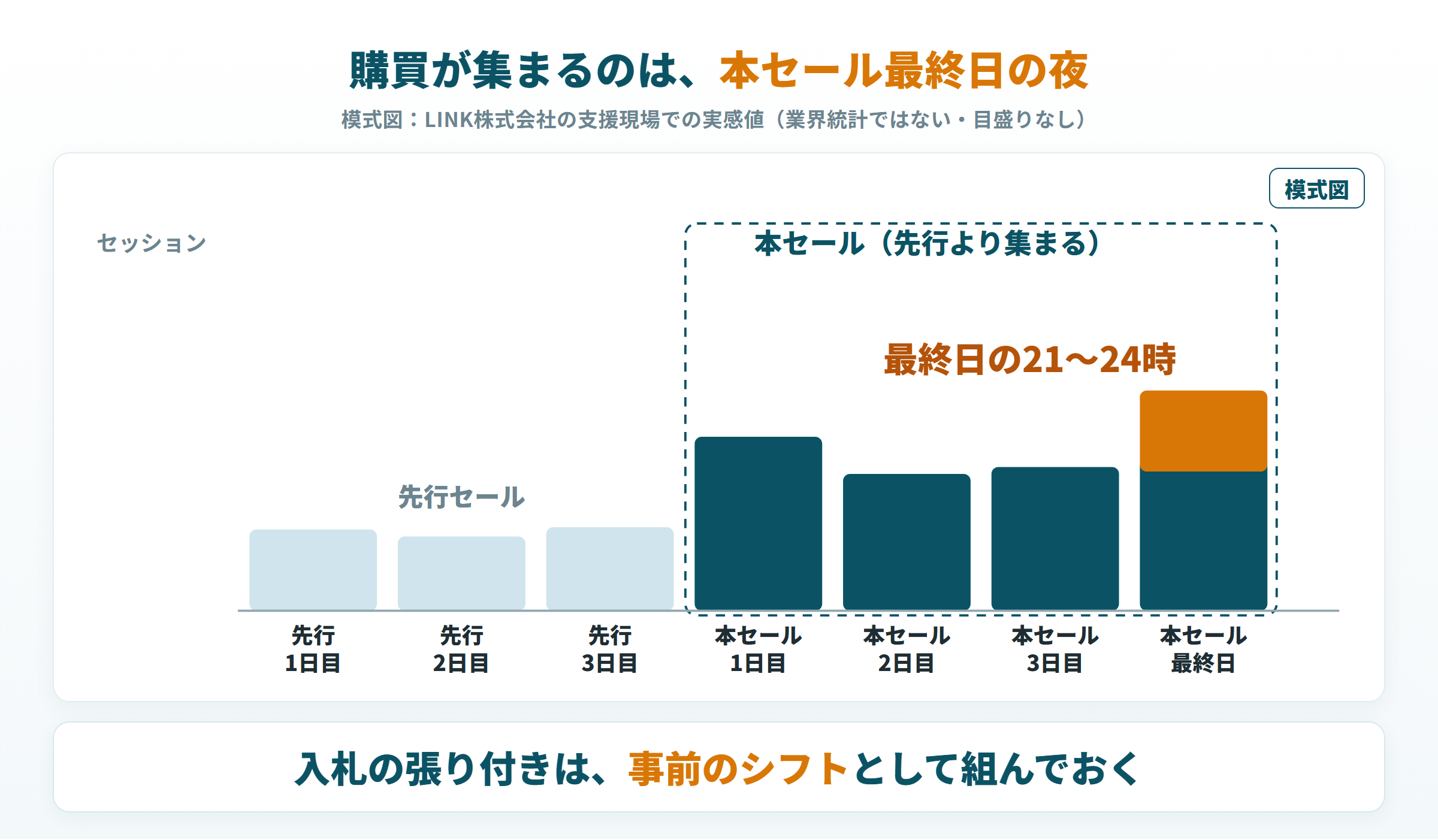 先行セールより本セールにセッションが集まり、最終日の21〜24時に最も集中する模式図