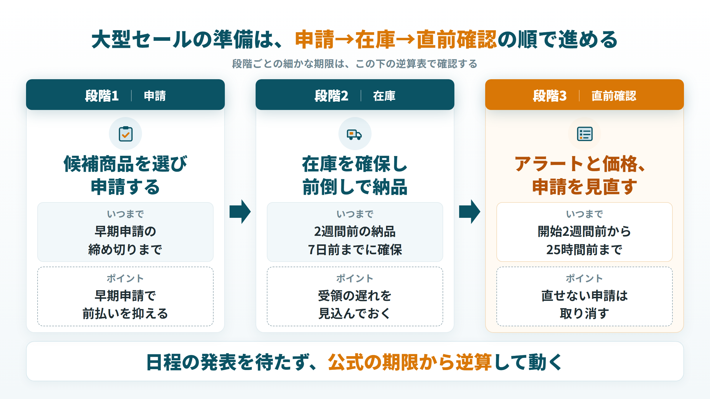 大型セールの準備を、申請・在庫・直前確認の3段で進める流れと各段の期限を示した図