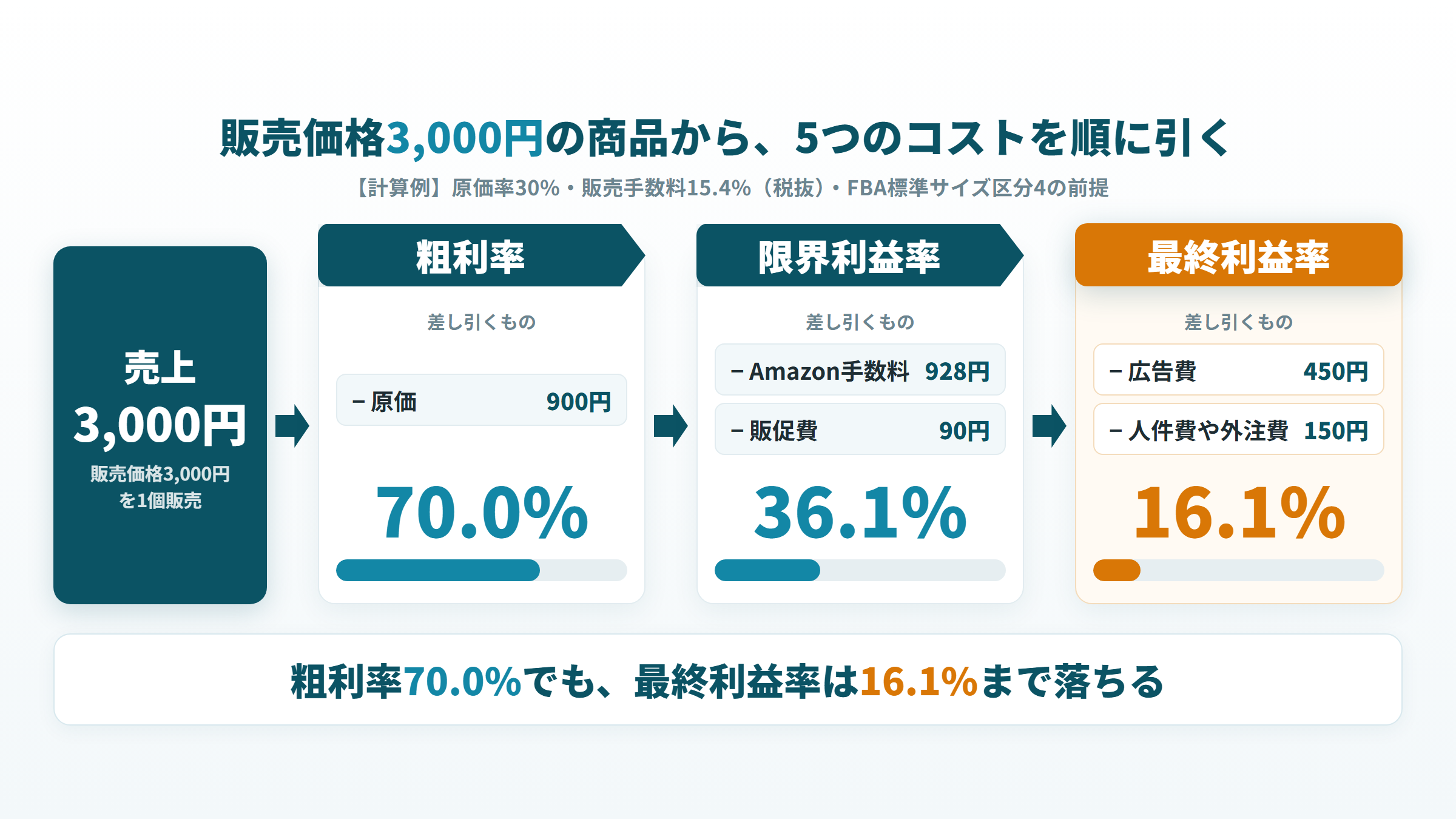 販売価格3,000円の計算例 粗利率70.0%、限界利益率36.1%、最終利益率16.1%