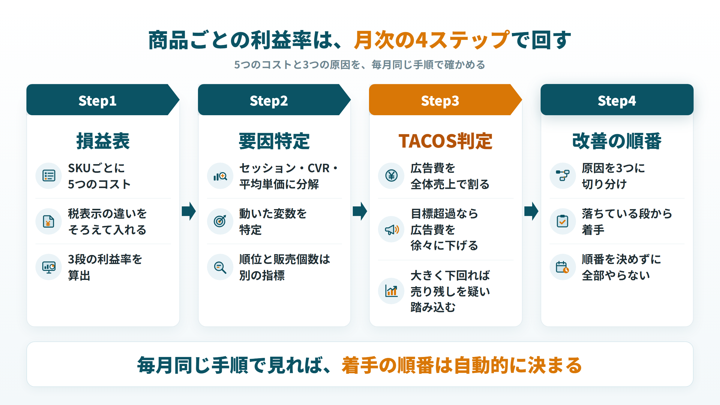 商品別の利益率を月次で回す4ステップ 損益表・要因特定・TACOS判定・改善の順番