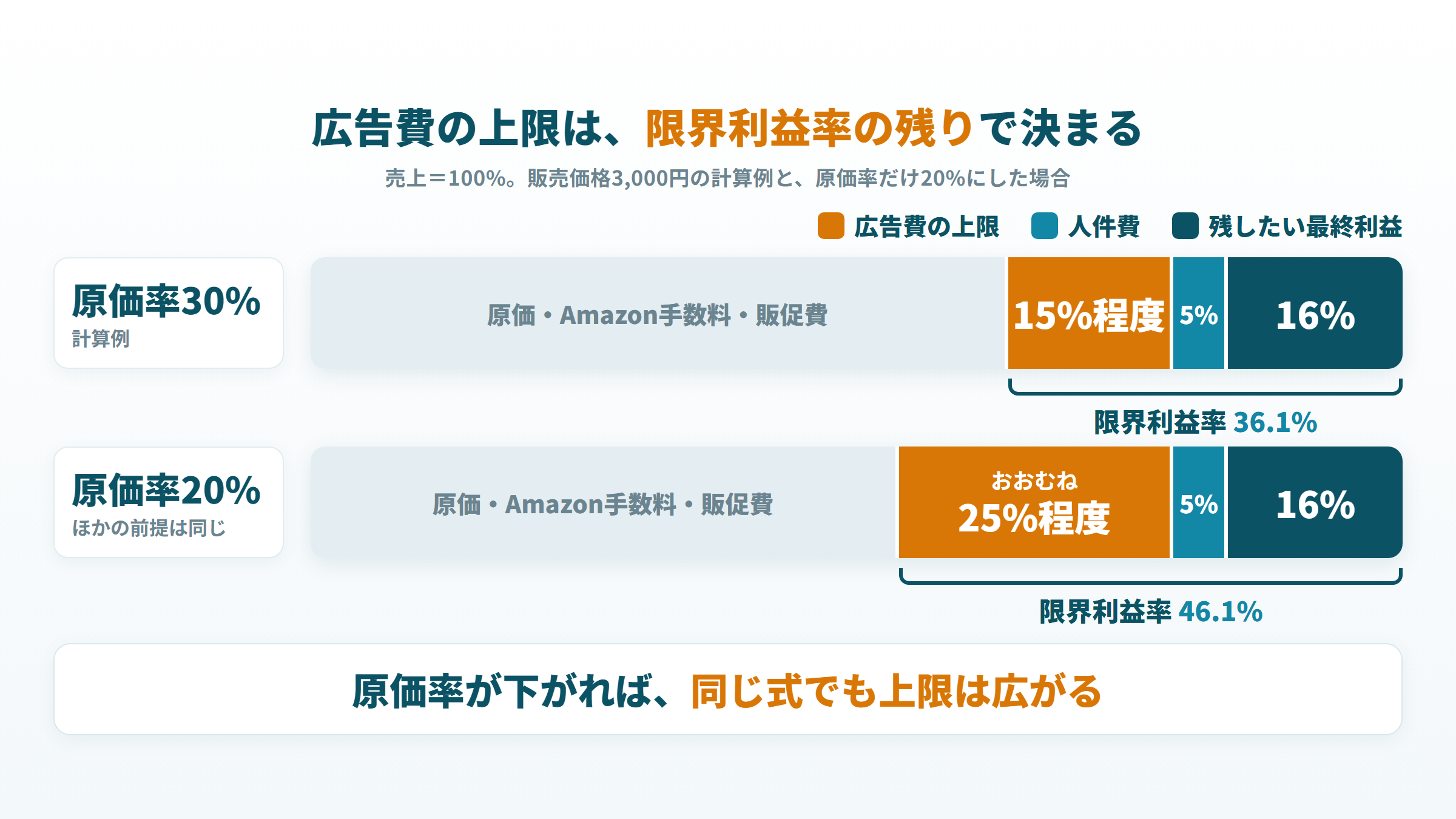 限界利益率36.1%から最終利益16%と人件費5%を引き広告費の上限15%程度、原価率20%なら25%程度