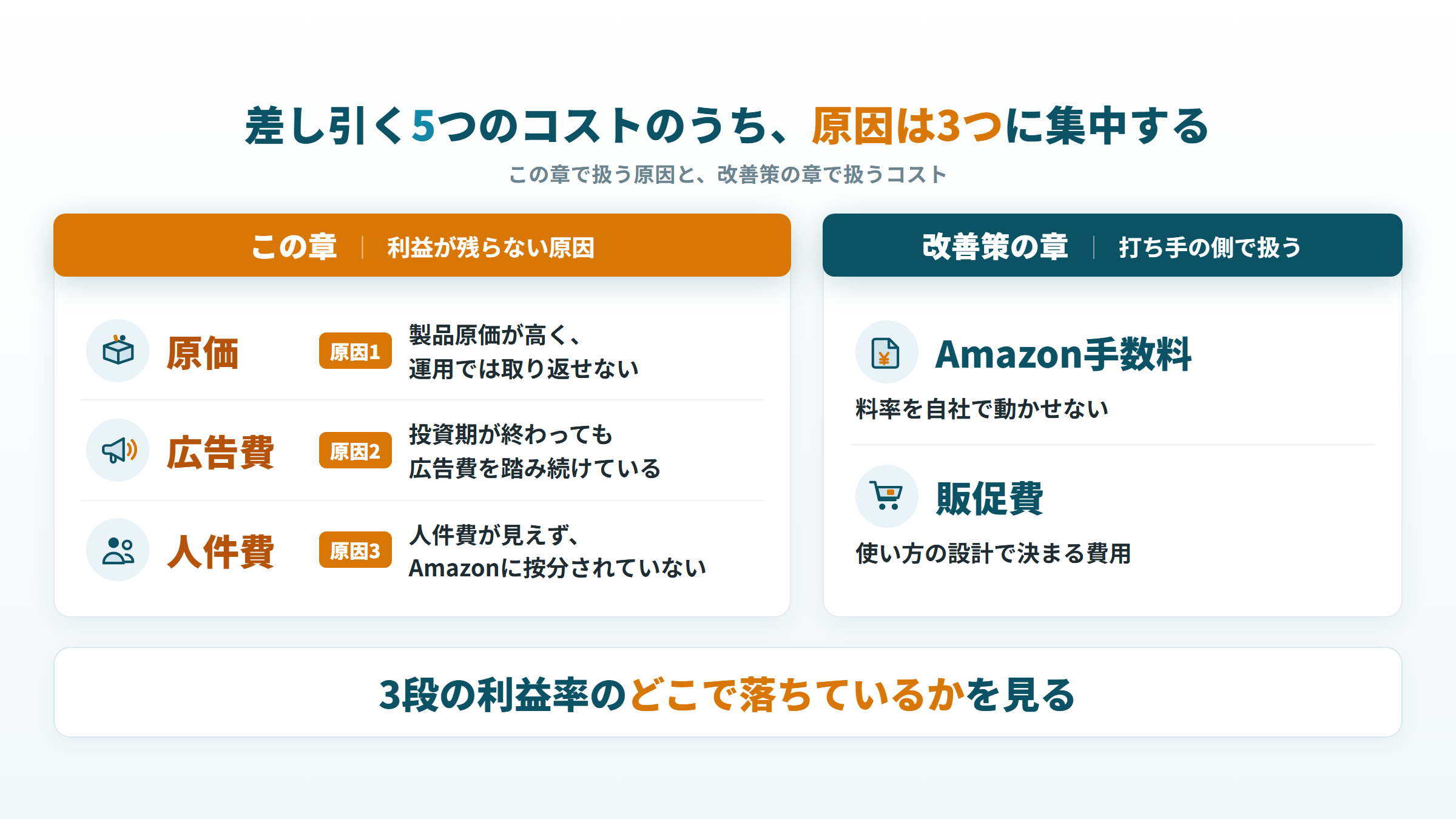 5つのコストのうち原価・広告費・人件費が原因1〜3、Amazon手数料と販促費は改善策の章で扱う対応図