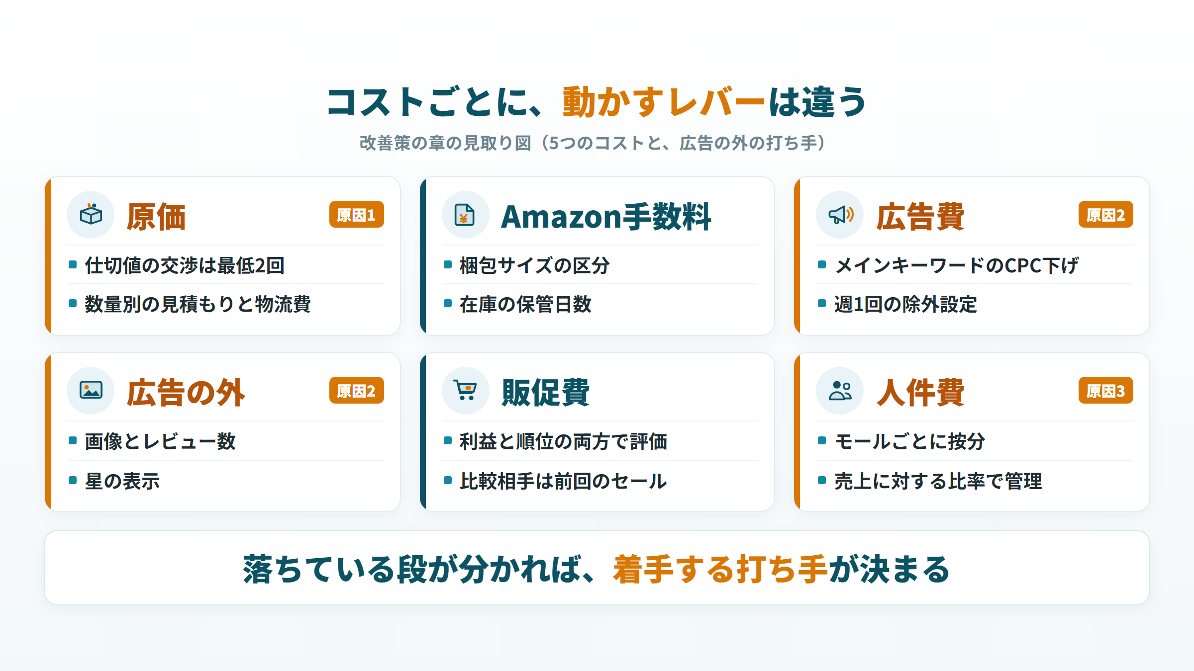 原価・Amazon手数料・広告費・広告の外・販促費・人件費ごとに動かすレバーと、原因1〜3の対応