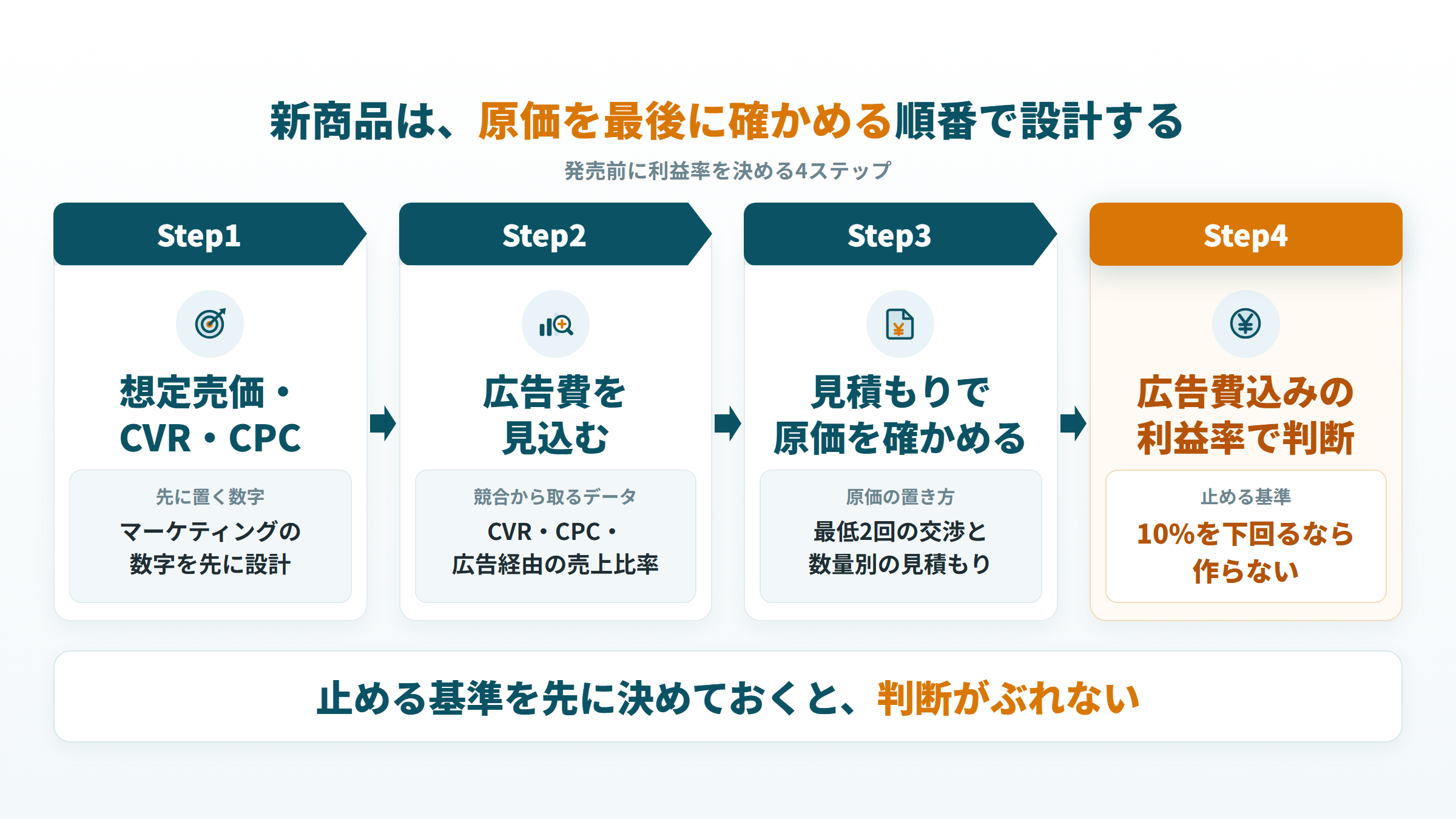 新商品の利益設計4ステップ 想定売価とCVR・CPC、広告費の見込み、見積もり、利益率10%で判断