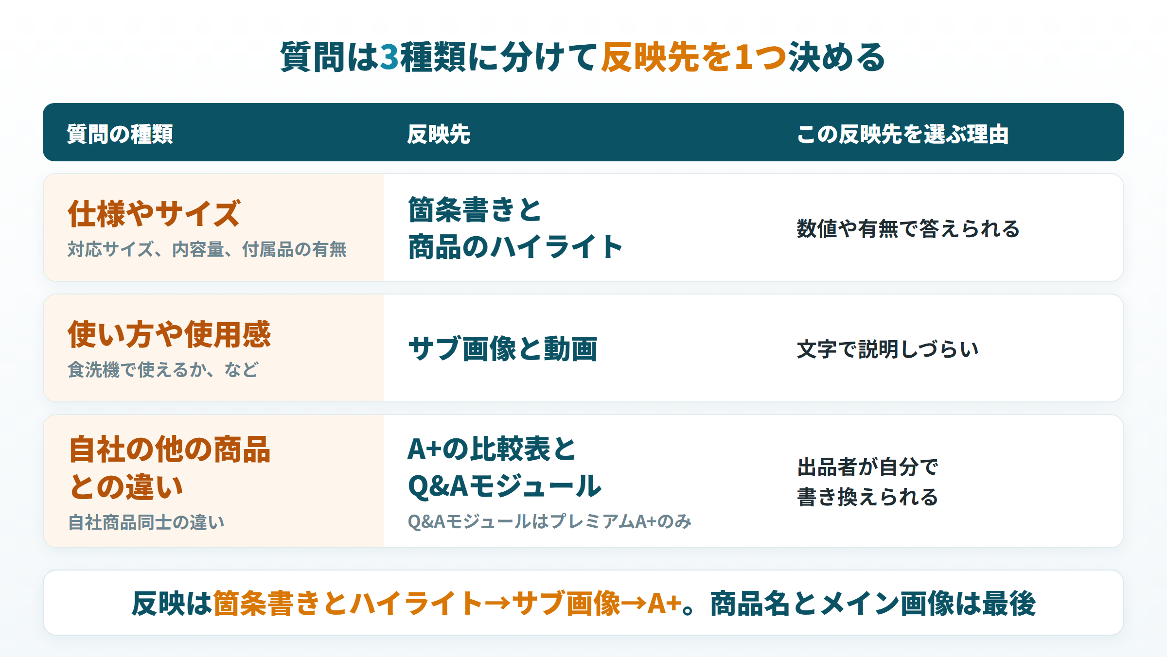 カスタマーQ&Aの質問を3種類に分け、それぞれの反映先と選ぶ理由を対応づけた図