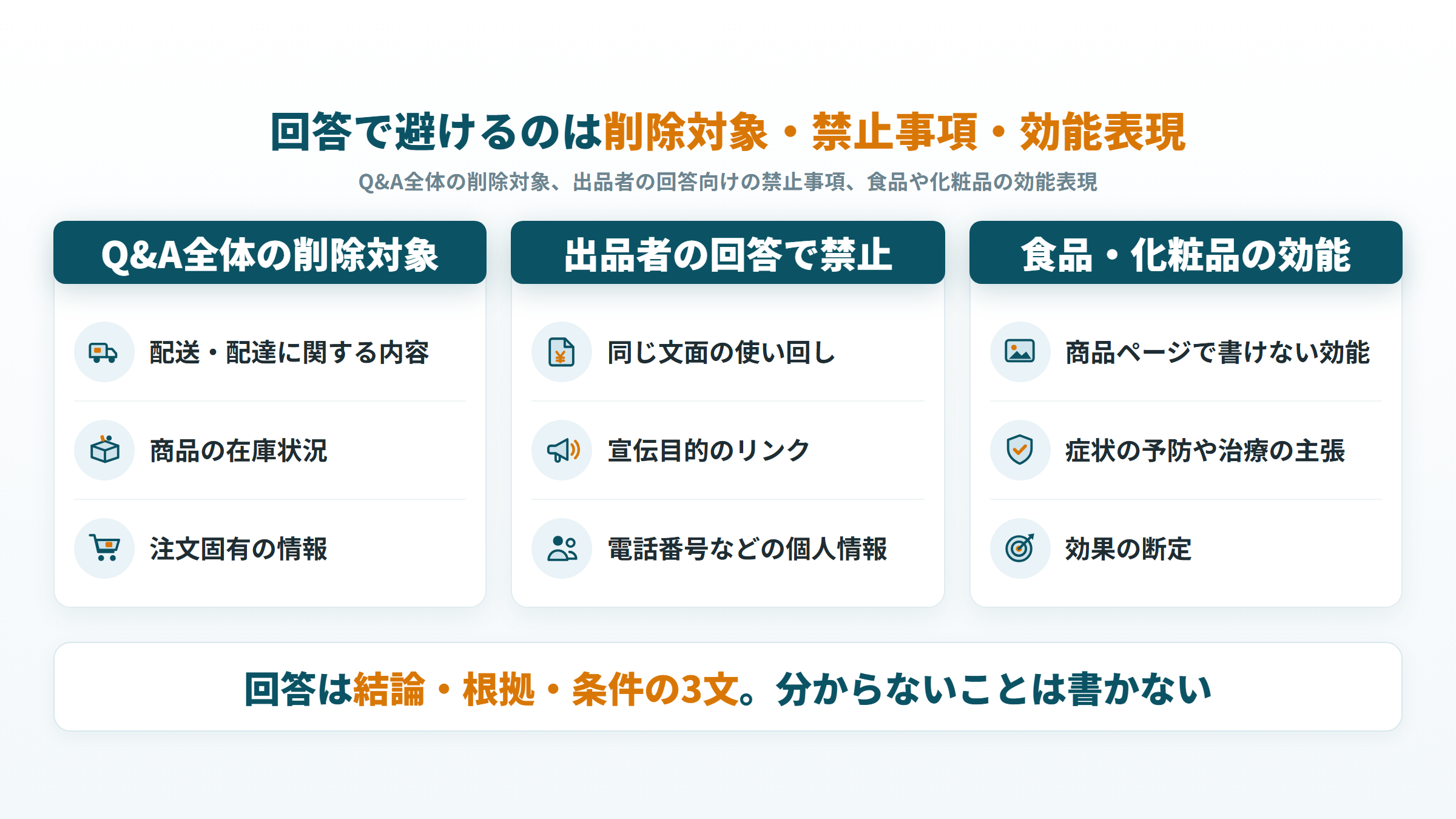 カスタマーQ&Aの回答で避ける削除対象・出品者の禁止事項・効能表現を3つに分けた図