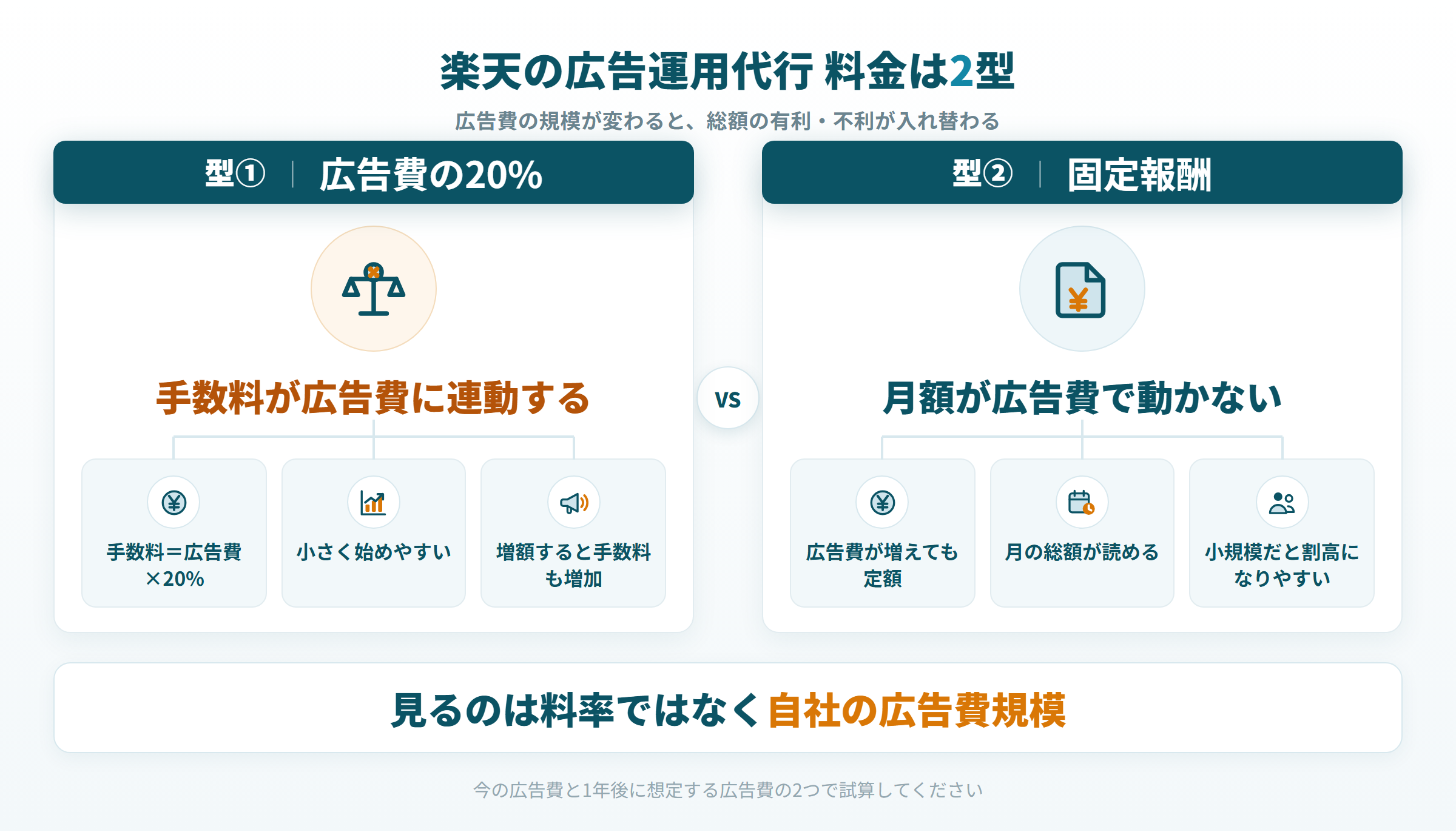 楽天の広告運用代行の料金2型を比較した図。広告費の20%型と固定報酬型の違いと、向く広告費の規模