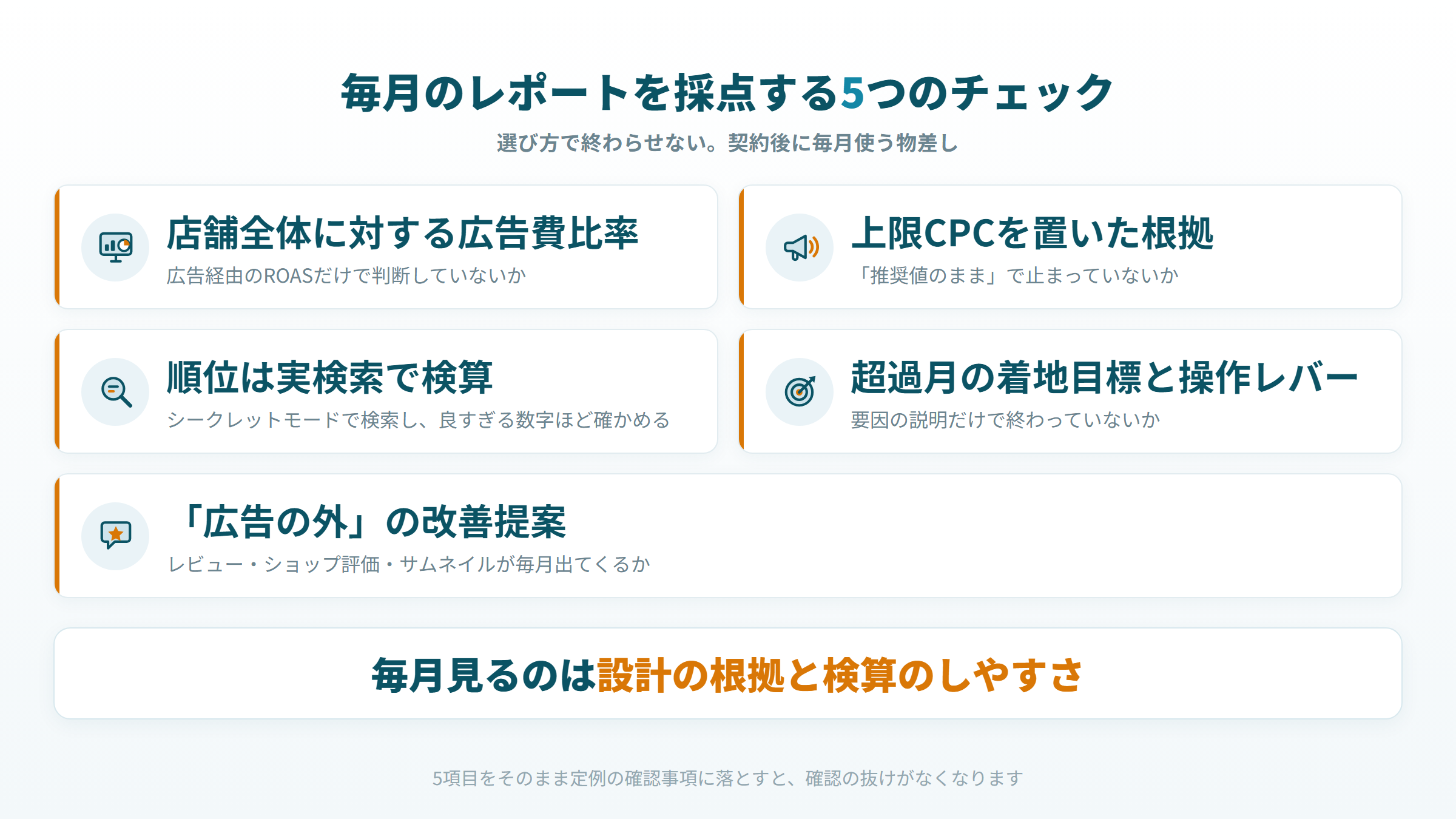 発注後に毎月のレポートを採点する5つのチェック。広告費比率、上限CPCの根拠、順位の検算、広告の外の提案