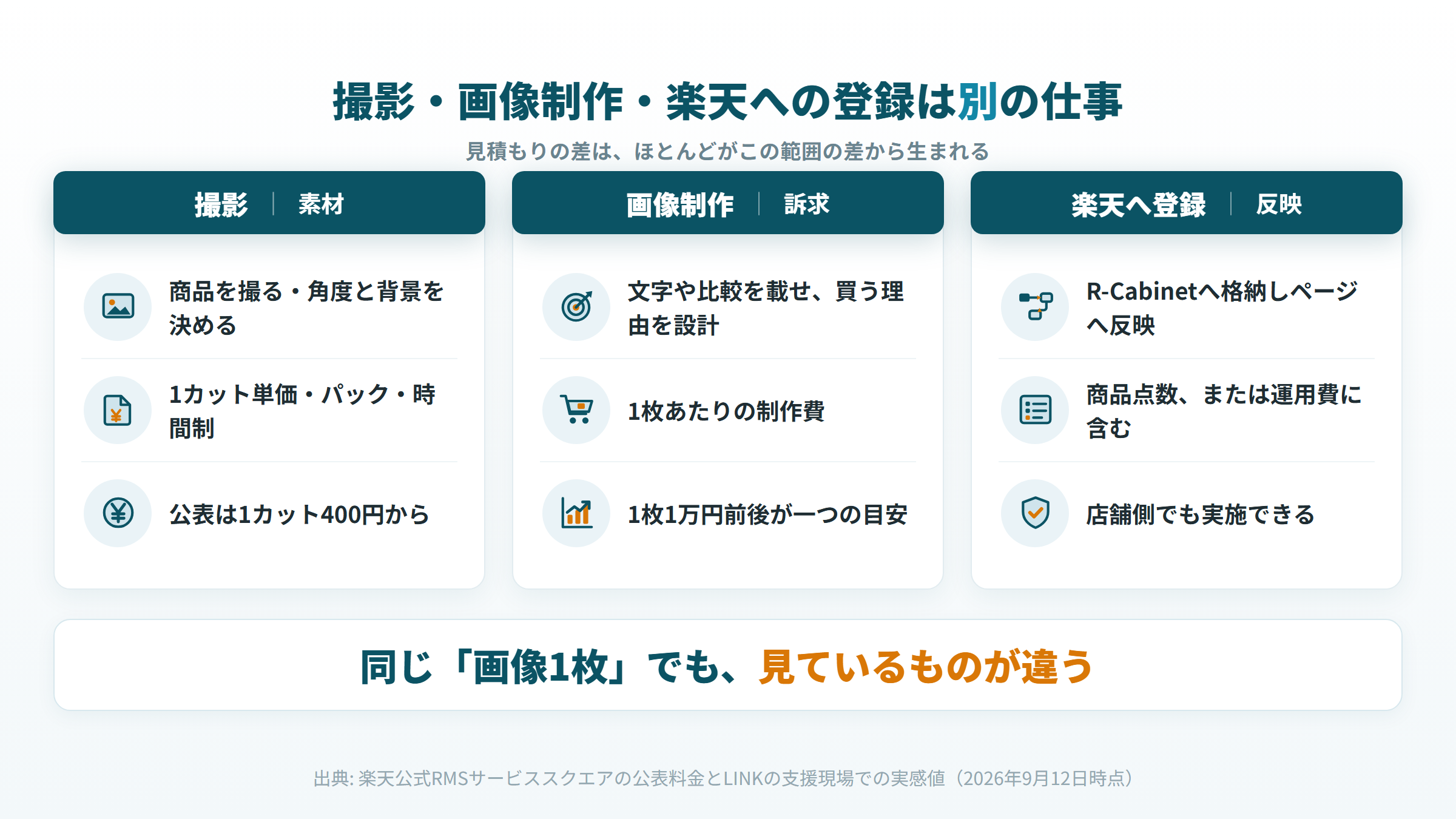 楽天の商品撮影・画像制作・R-Cabinetへの登録という3工程の違いと、それぞれの料金の単位