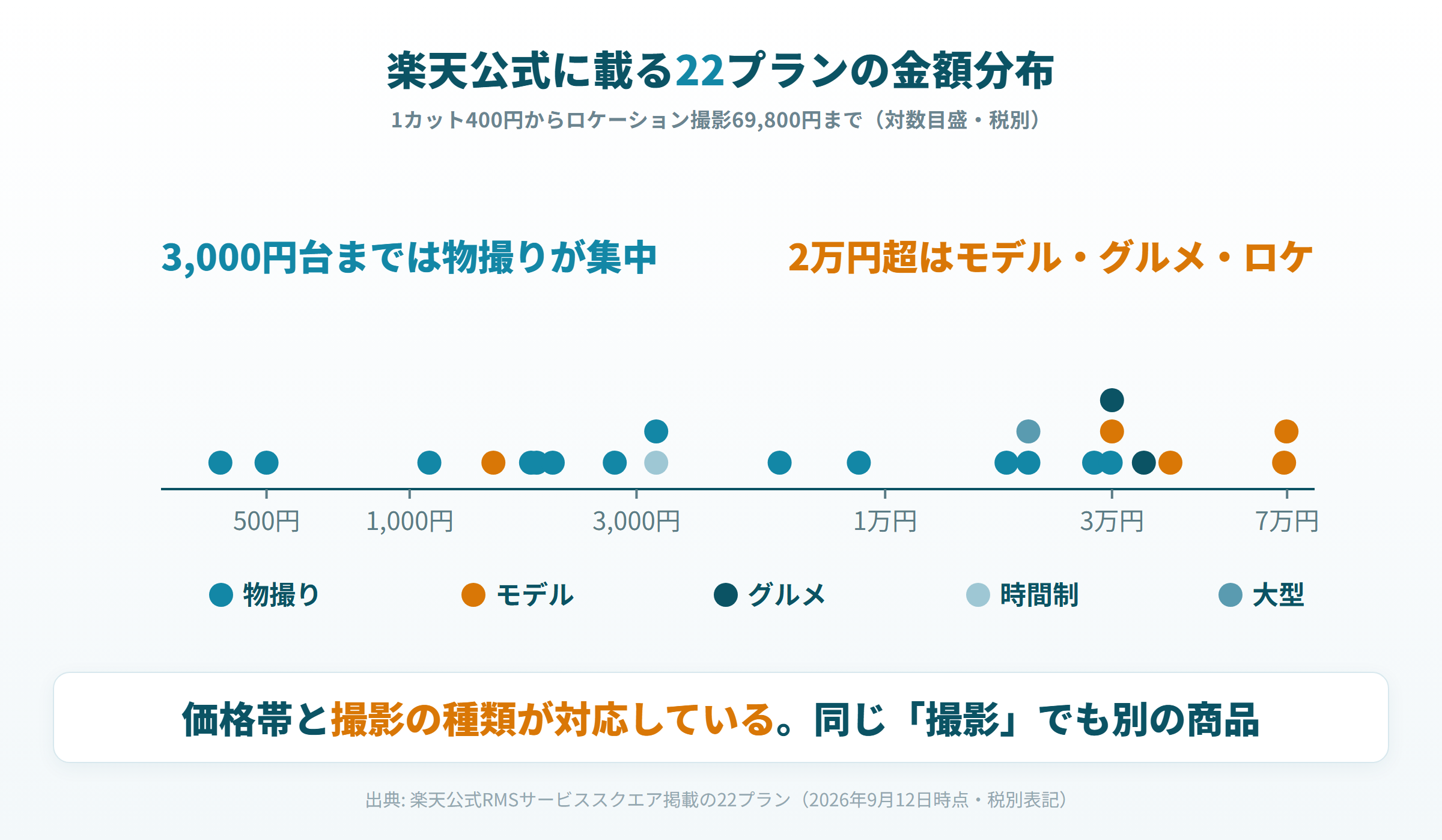 楽天公式に掲載された22プランの金額分布。3,000円台までは物撮り、2万円超はモデルとグルメ