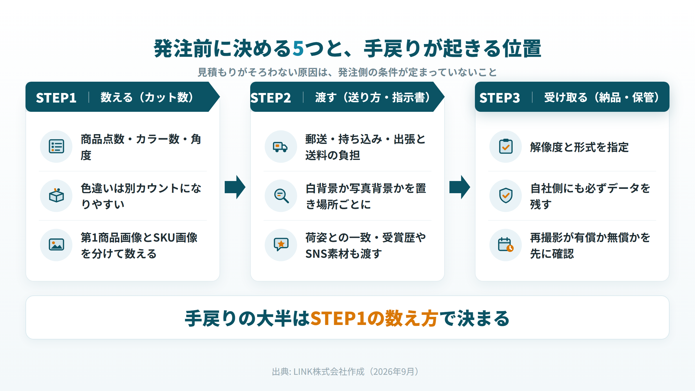 撮影を発注する前に決める5つ。カット数の数え方、送り方と指示書、納品形式と保管の流れ