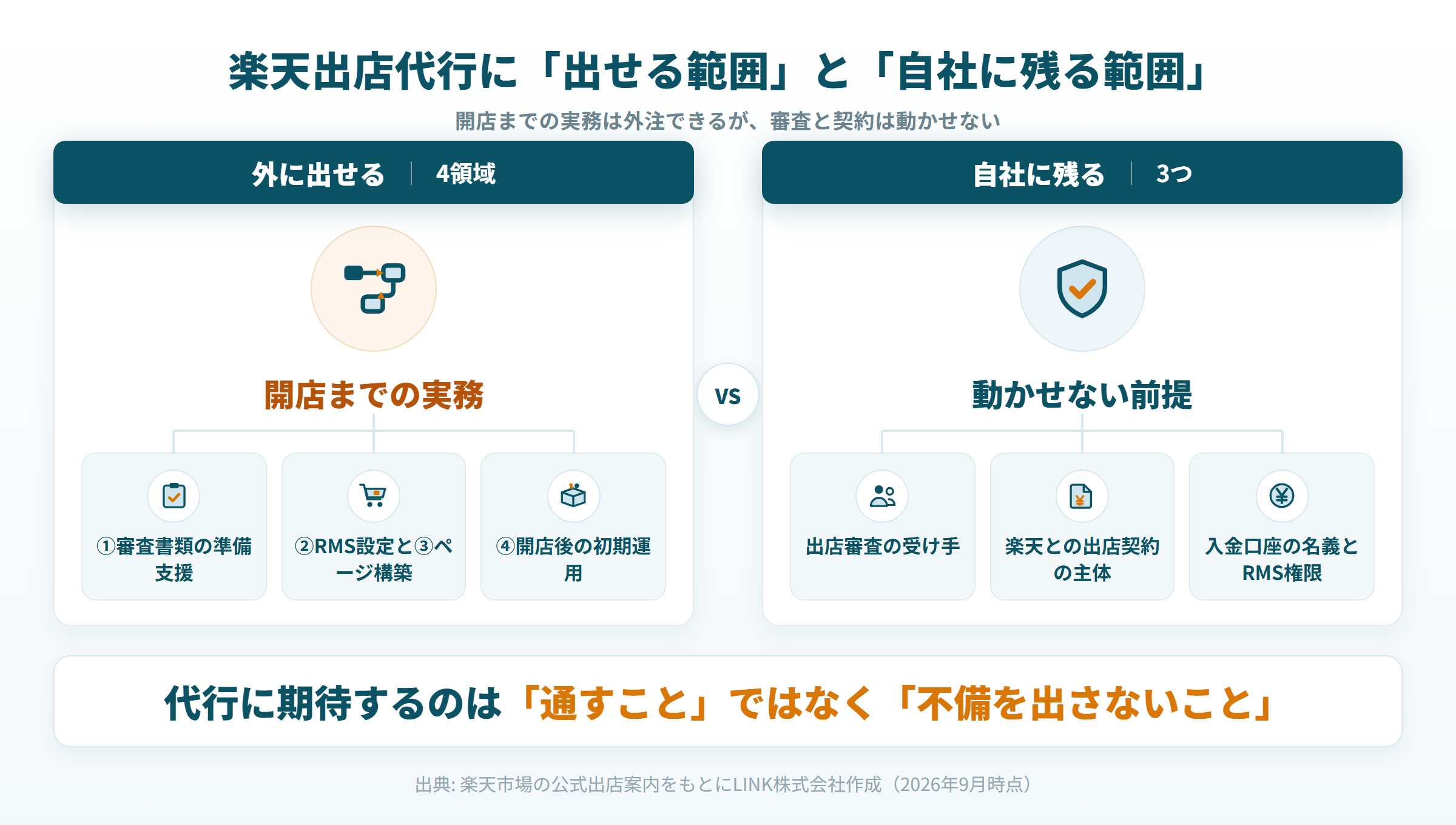 楽天出店代行に任せられる開店までの実務4領域と、自社に必ず残る出店審査・契約主体・口座名義の3つを対比した図