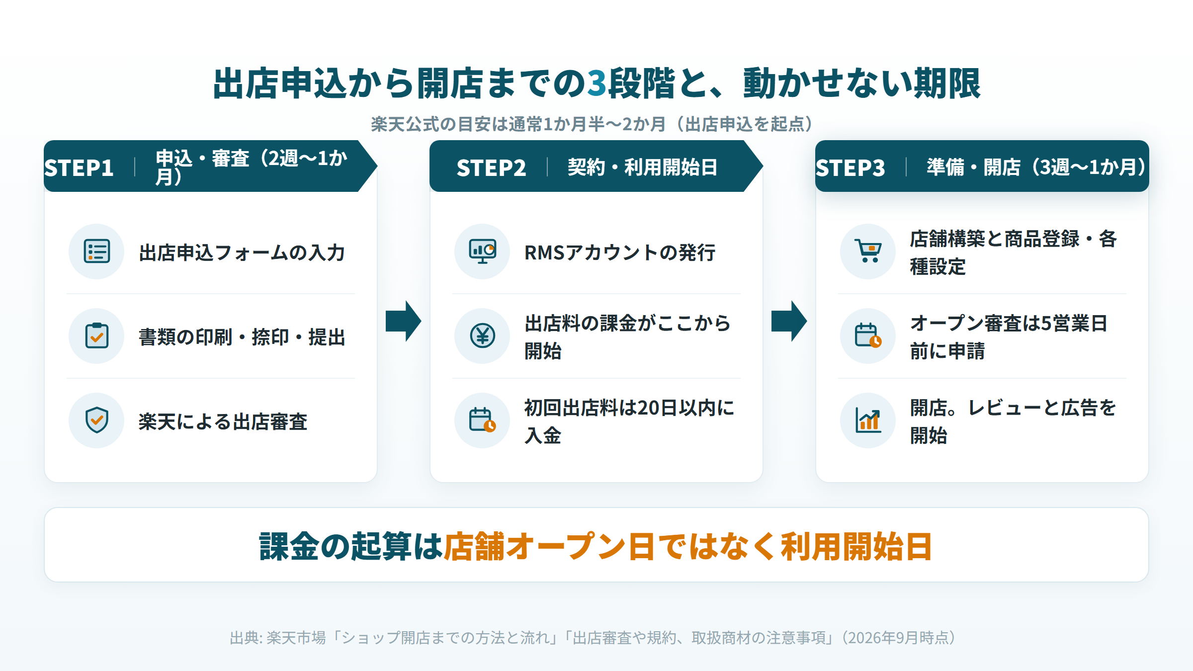 楽天への出店申込から契約・利用開始日を経て開店するまでの3段階と、入金やオープン審査申請の期限を示したフロー図