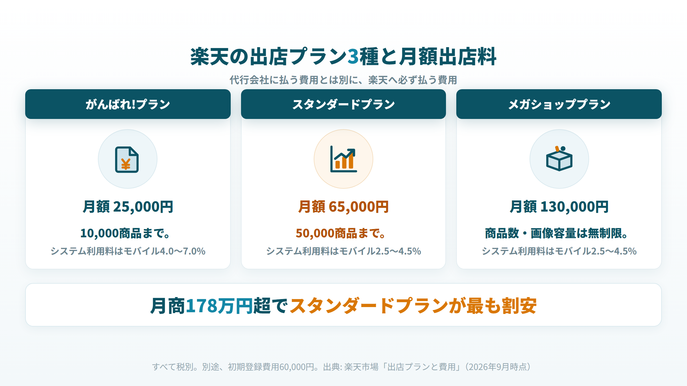 楽天市場の出店プラン3種の月額出店料とシステム利用料の料率、登録可能商品数の上限を比較した図