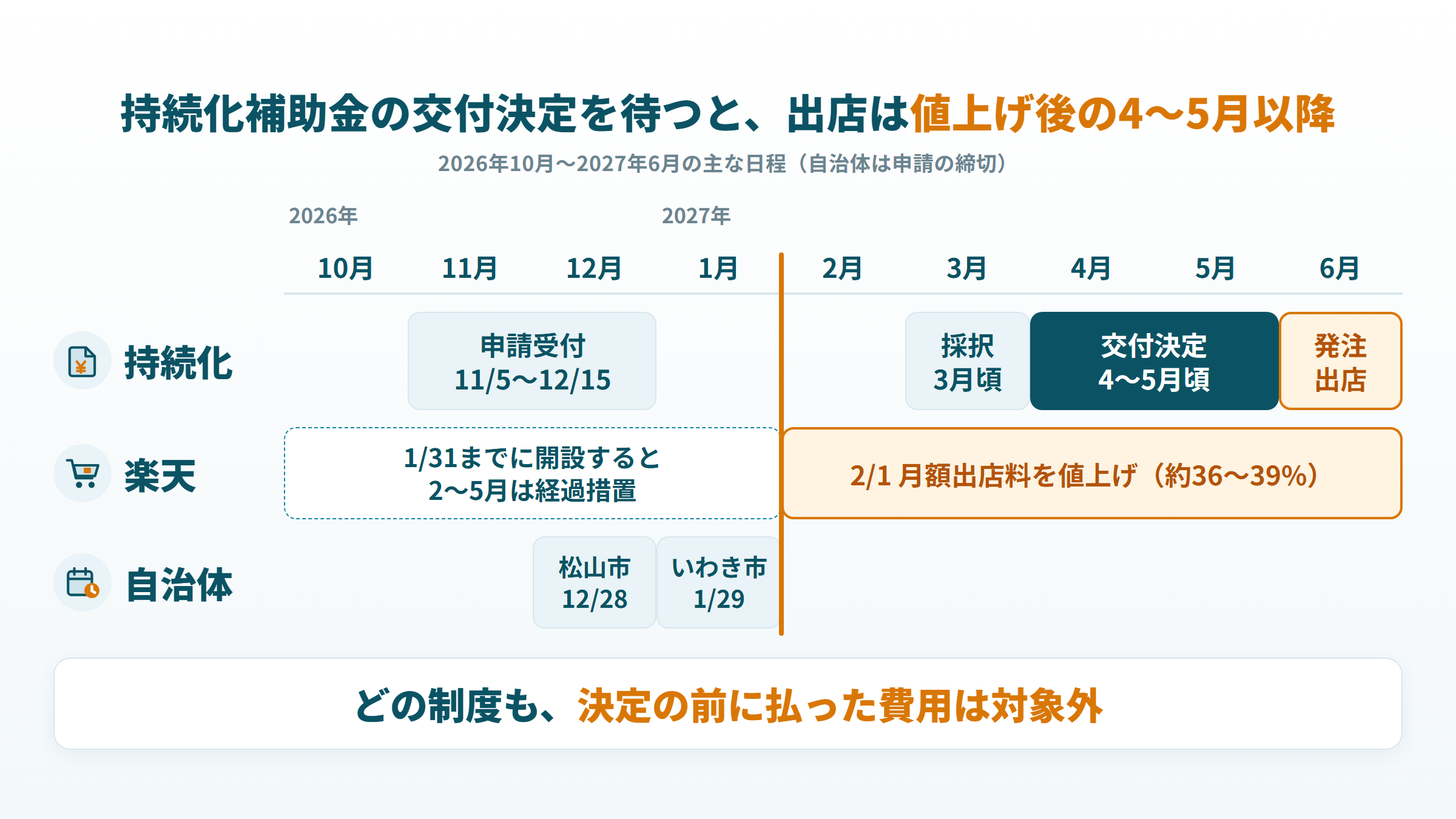 持続化補助金の交付決定までの期間と楽天の出店・出店料改定を並べた時系列図