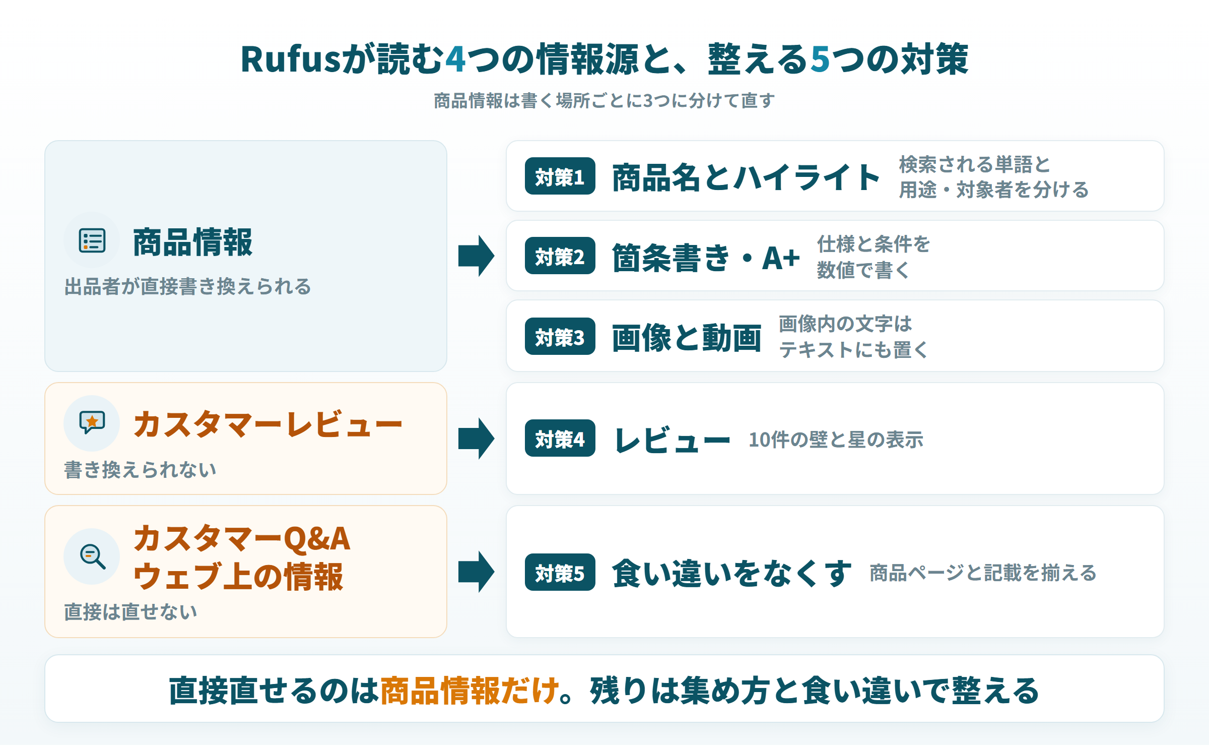 Amazon Rufusが読む4つの情報源と、出品者が商品ページで整える5つの対策の対応