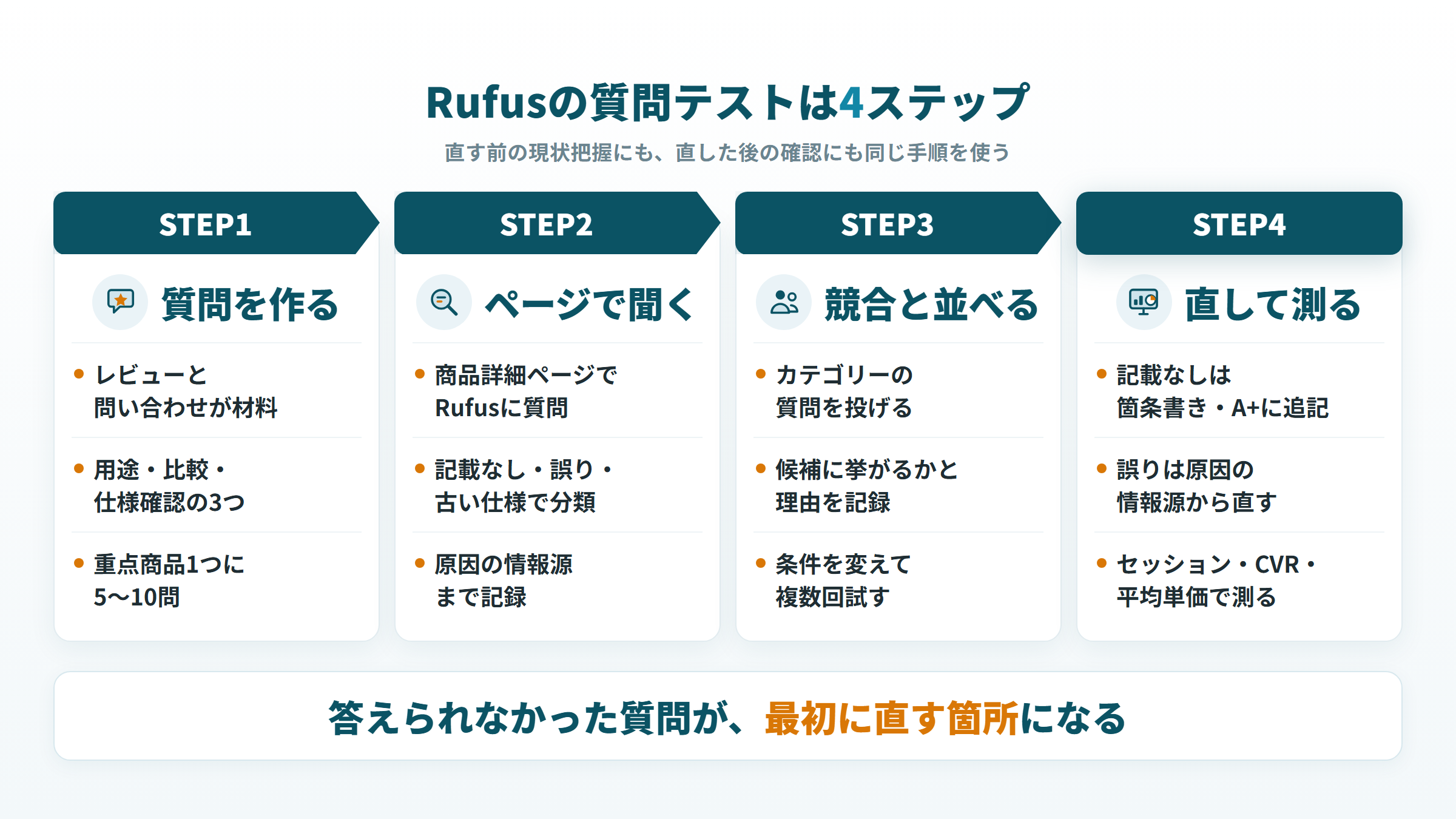 Amazon Rufusで自社商品の回答を確かめる質問テスト4ステップの流れと各ステップの作業
