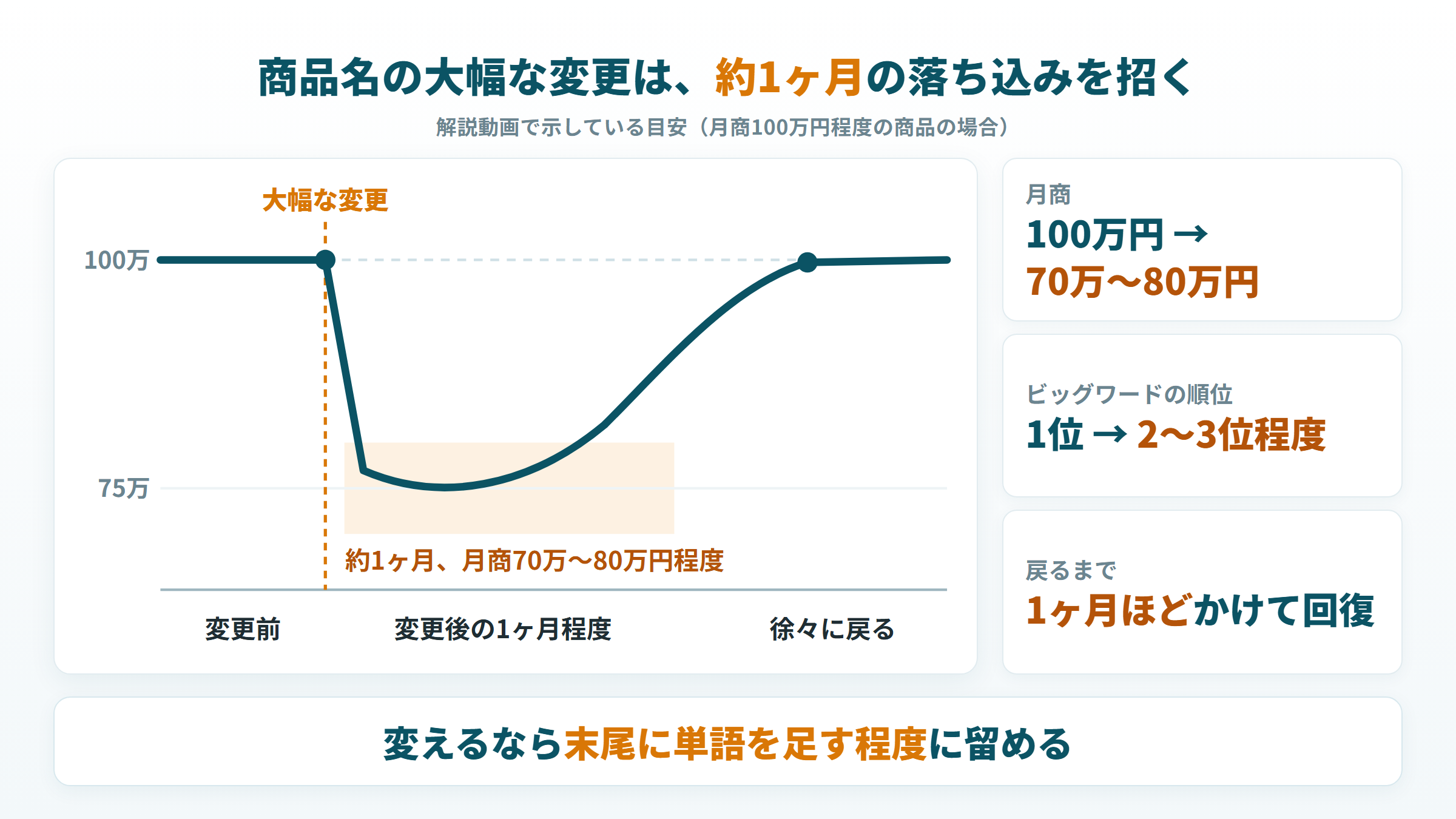 商品名を大幅に変更した後、月商が約1ヶ月落ち込んでから戻るまでの推移の目安