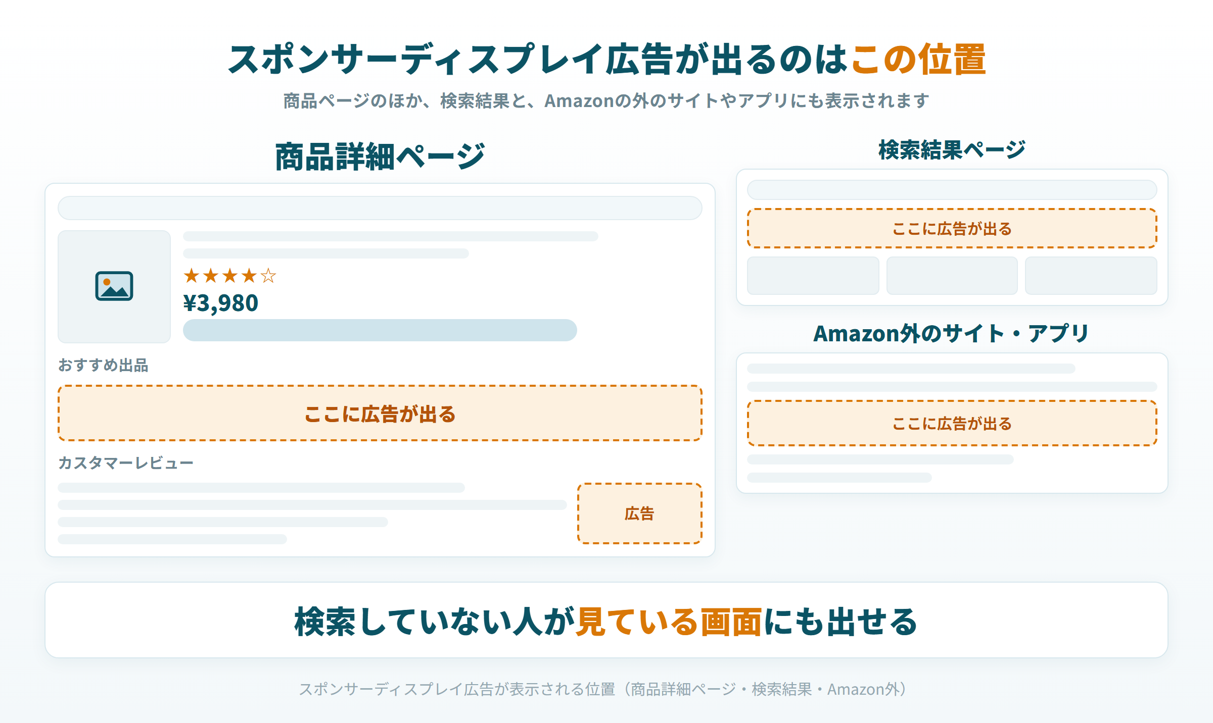 スポンサーディスプレイ広告が出る位置。商品ページのおすすめ出品の下とレビューの横、検索結果、Amazon外