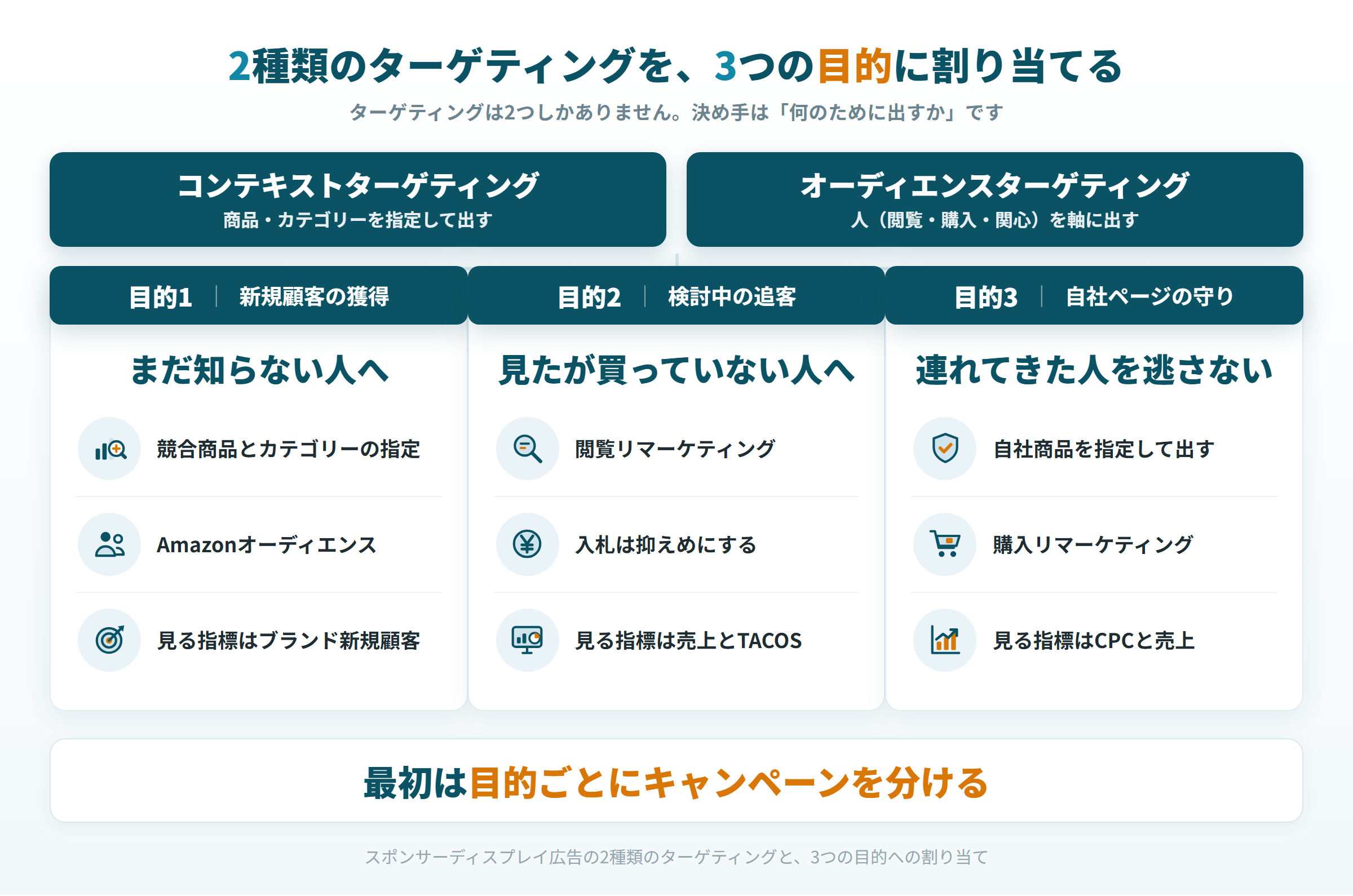 スポンサーディスプレイ広告の2種類のターゲティングと、3つの目的への割り当て