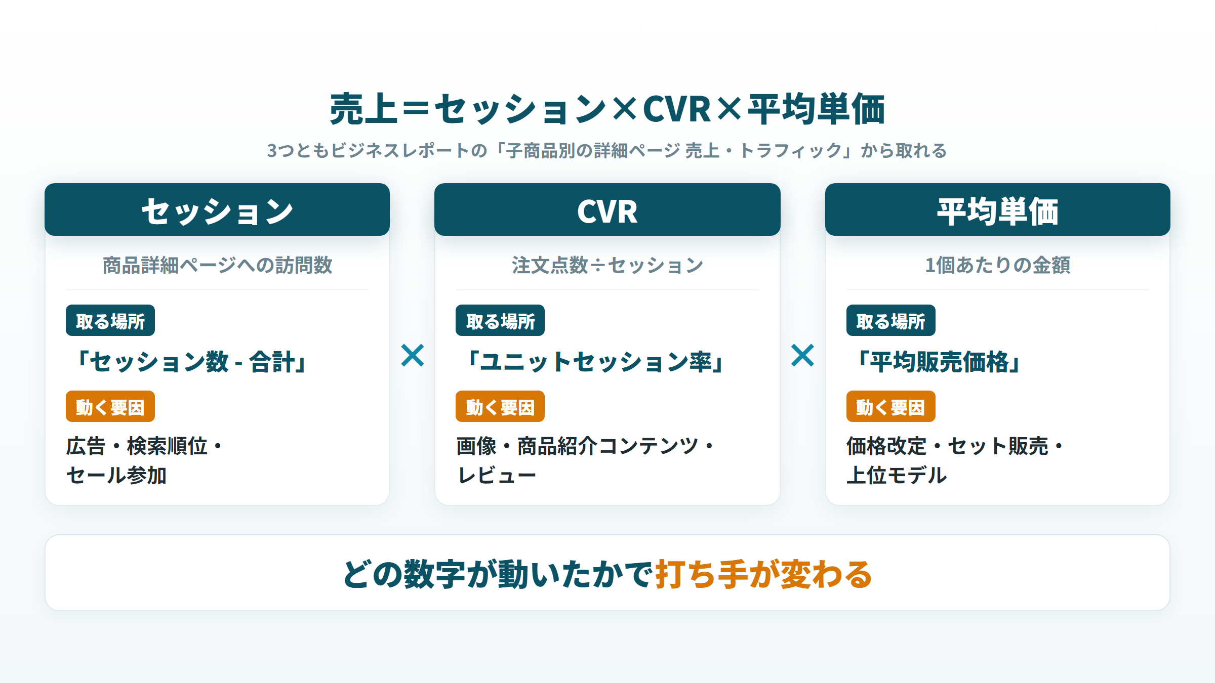 売上予測に使うセッション・CVR・平均単価を、ビジネスレポートで取る場所と動く要因に分けた図