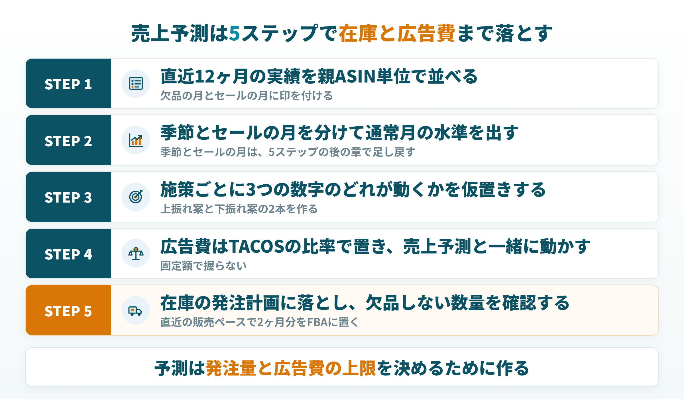 Amazonの売上予測の5ステップを、実績の整理から広告費と在庫の発注計画まで順に並べた図