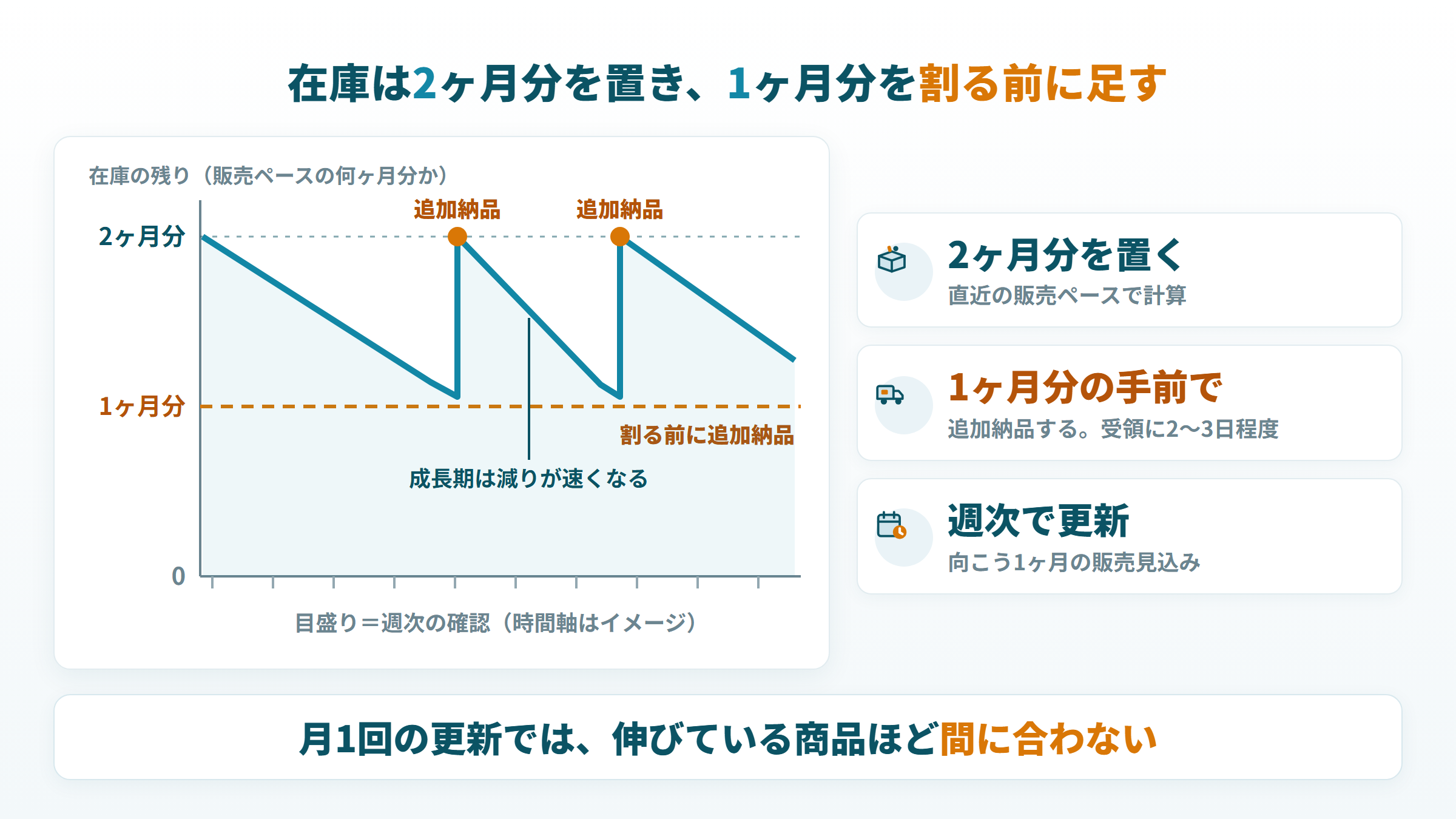 FBA在庫を販売ペースの2ヶ月分置き、1ヶ月分を割る前に追加納品する在庫残量の動きの図