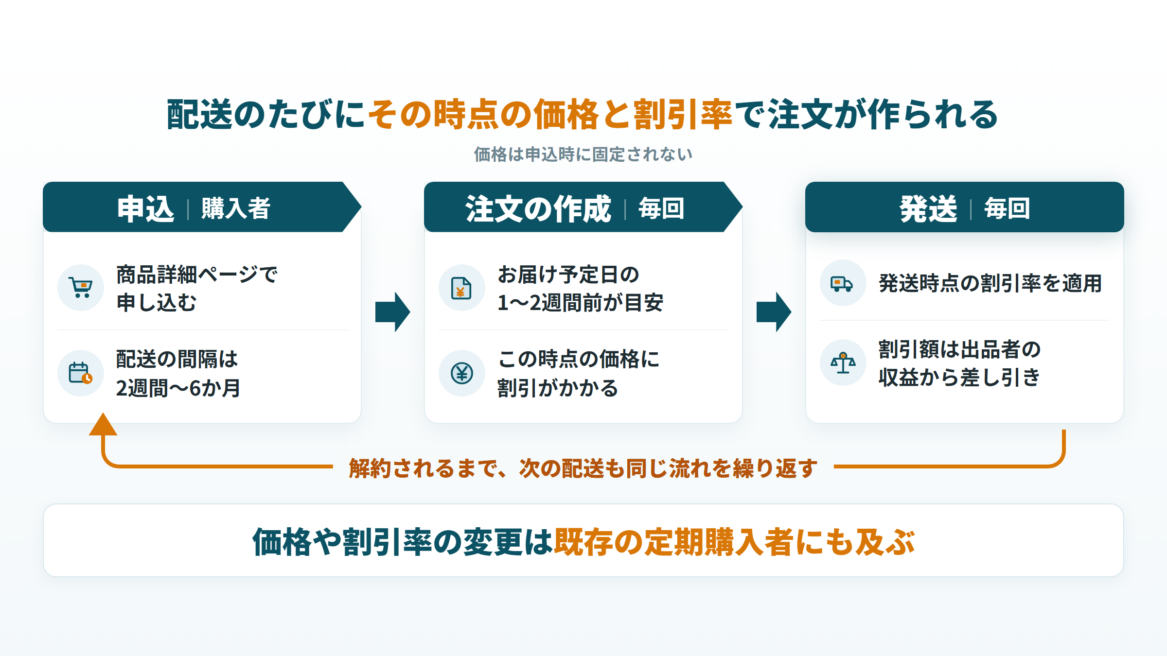 定期おトク便は配送ごとに注文が作られ、その時点の価格と割引率が適用される流れ