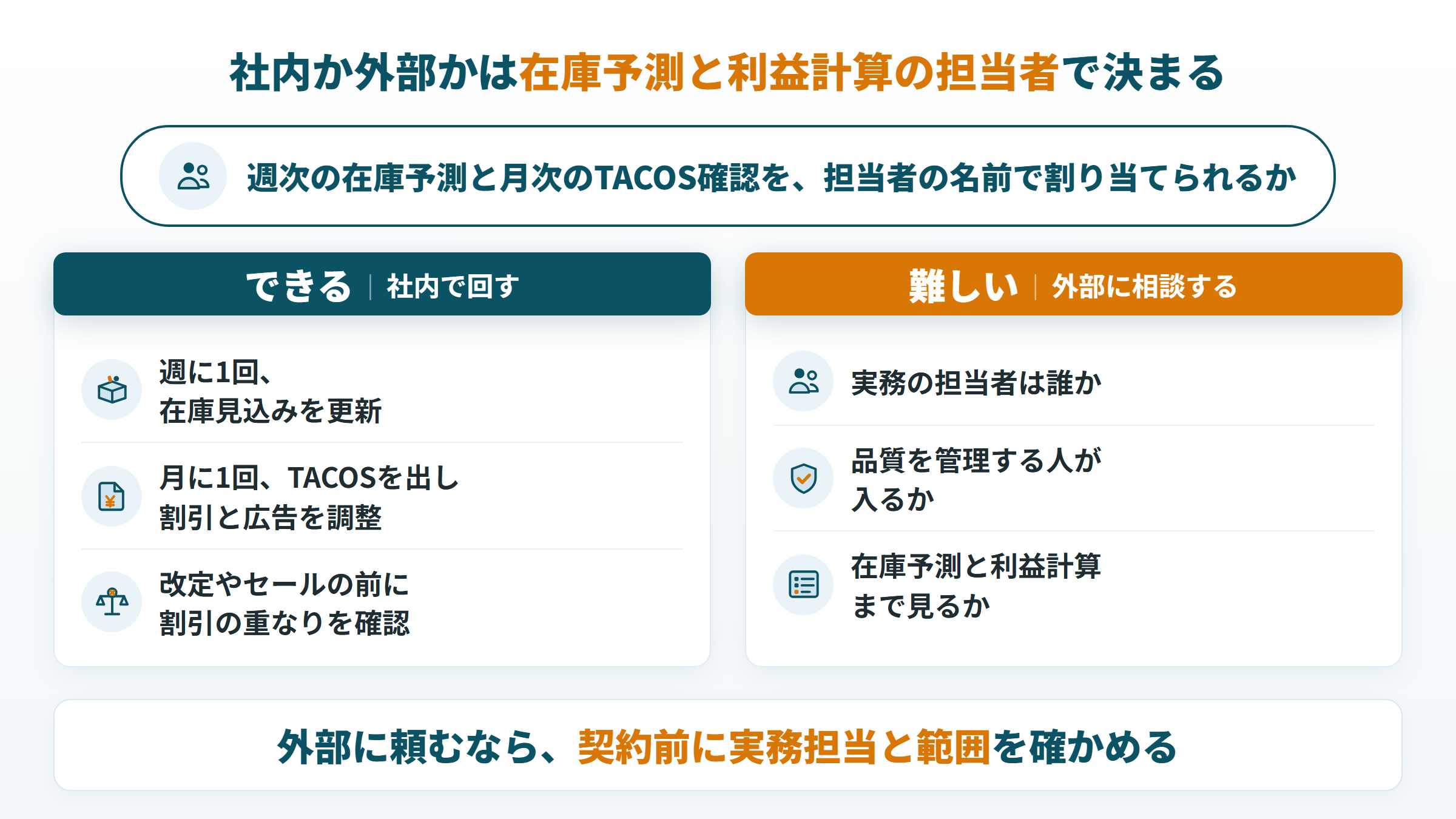 定期おトク便を社内で回すか外部に相談するかを、在庫予測と利益計算の担当者で分ける判断