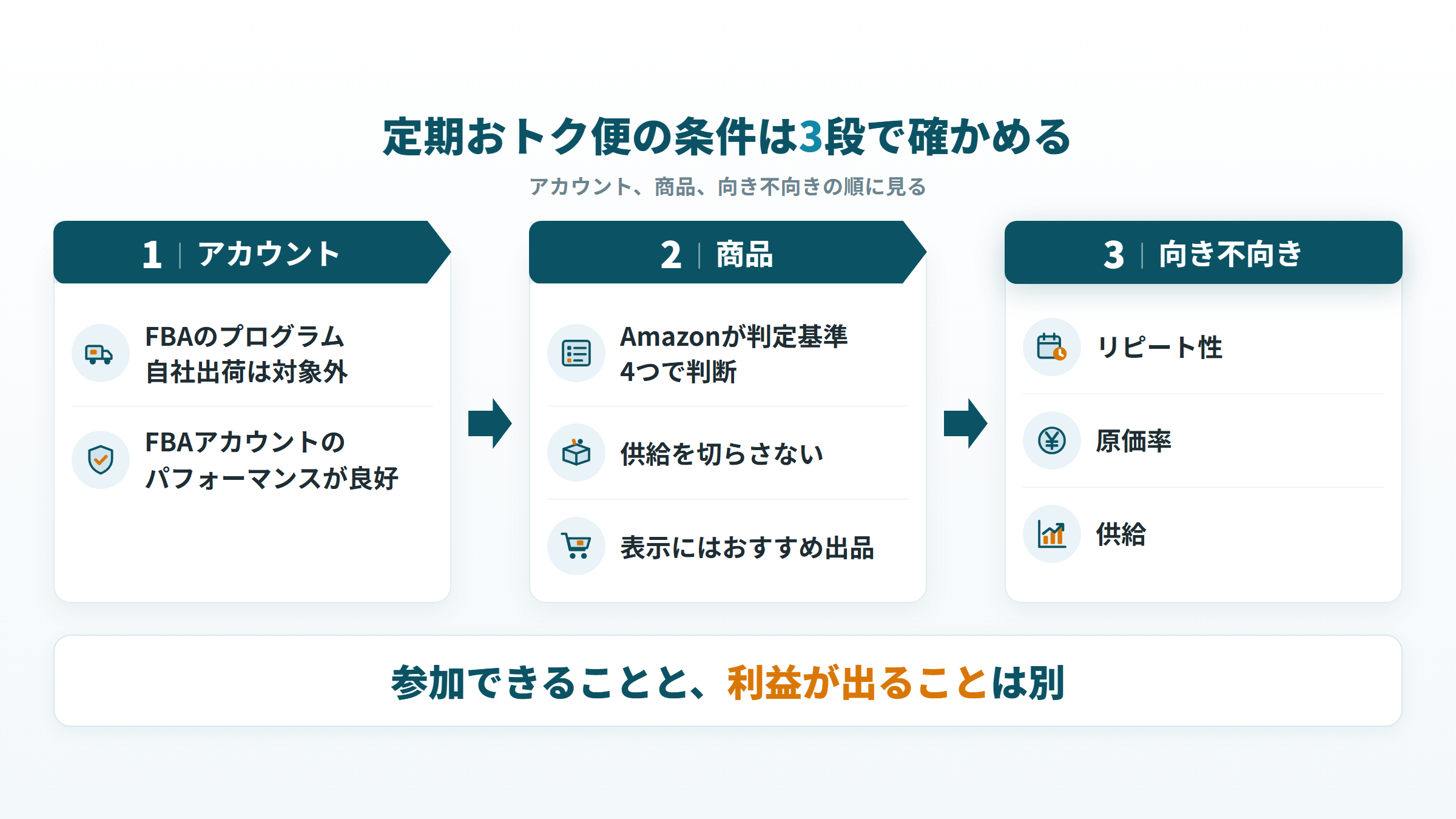 定期おトク便の出品条件をアカウント・商品・向き不向きの3段で確かめる流れ