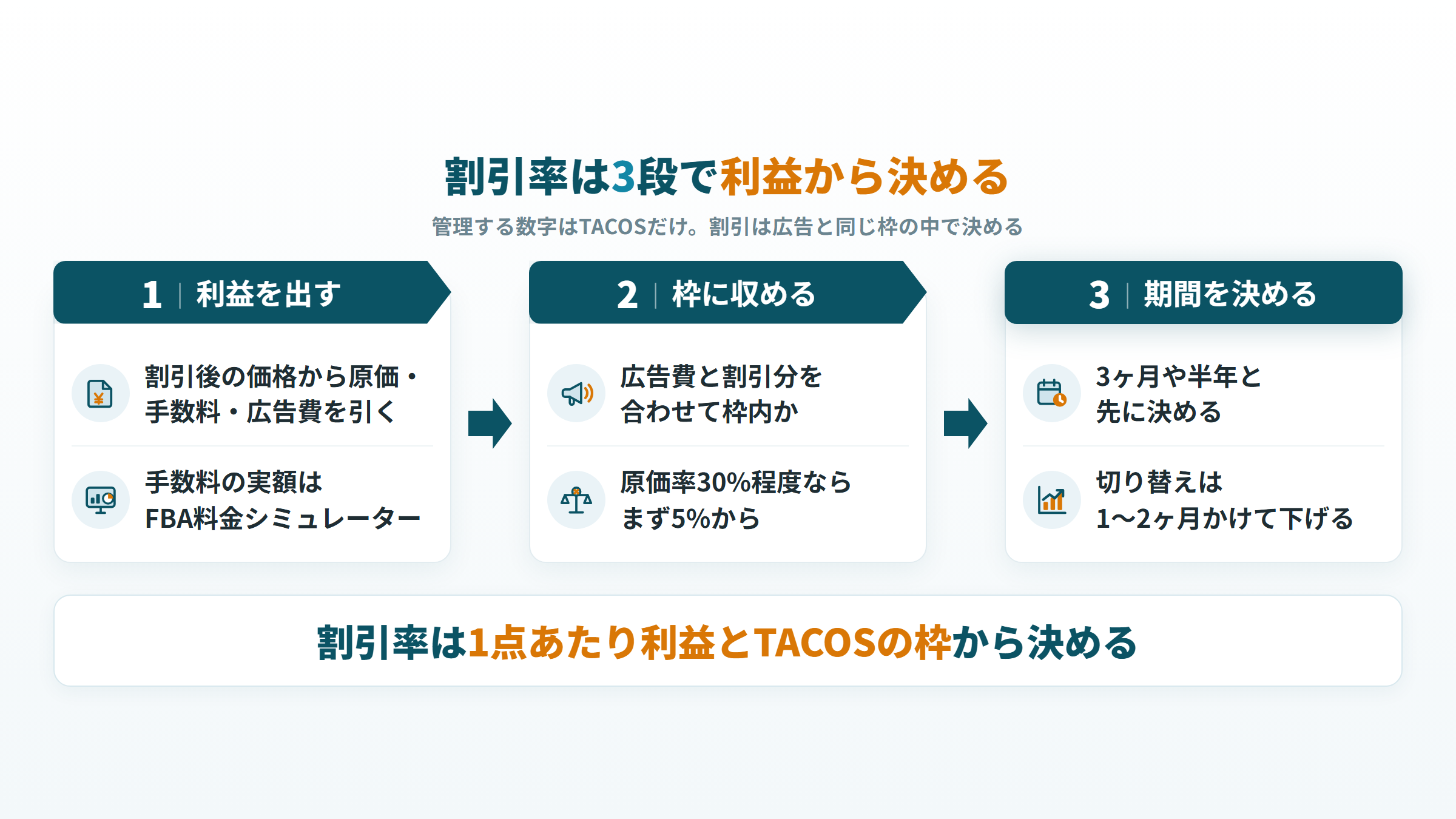 定期おトク便の割引率を1点あたり利益・TACOSの枠・期間の3段で決める流れ