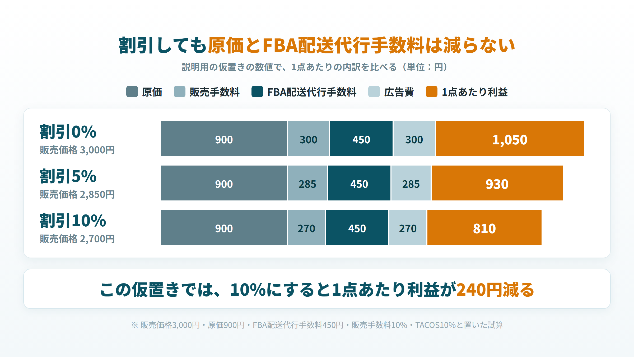定期おトク便の割引率0%・5%・10%で比べた1点あたり利益の内訳（仮置きの試算）