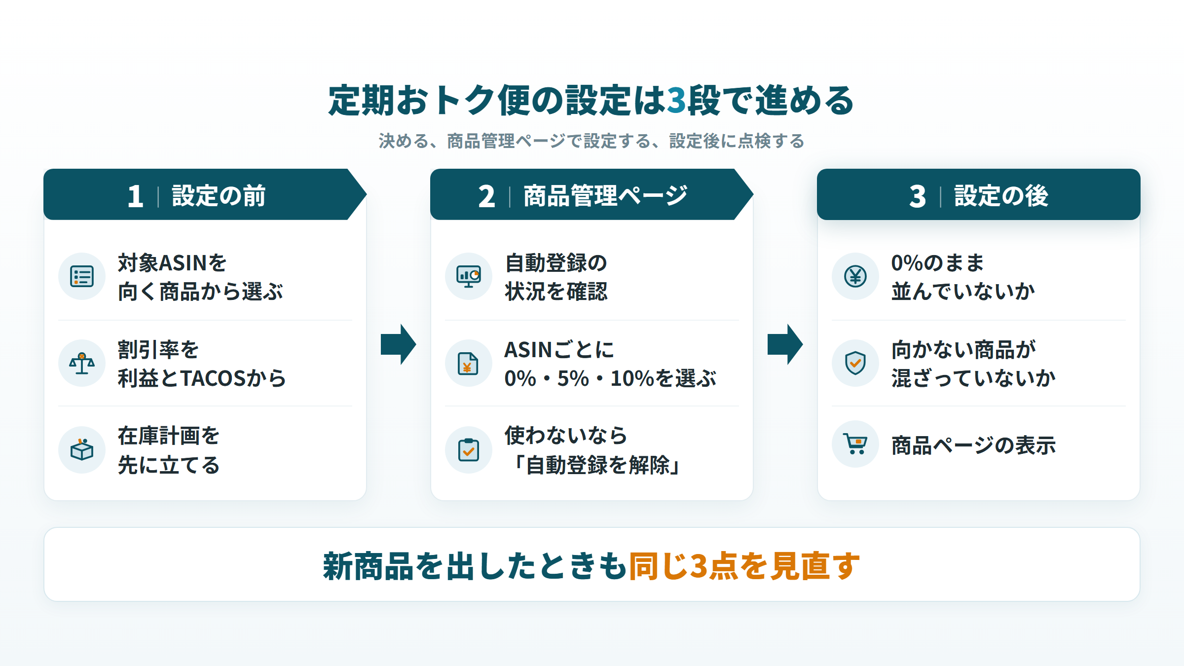 定期おトク便の設定を、設定の前・商品管理ページでの設定・設定後の点検の3段で進める流れ