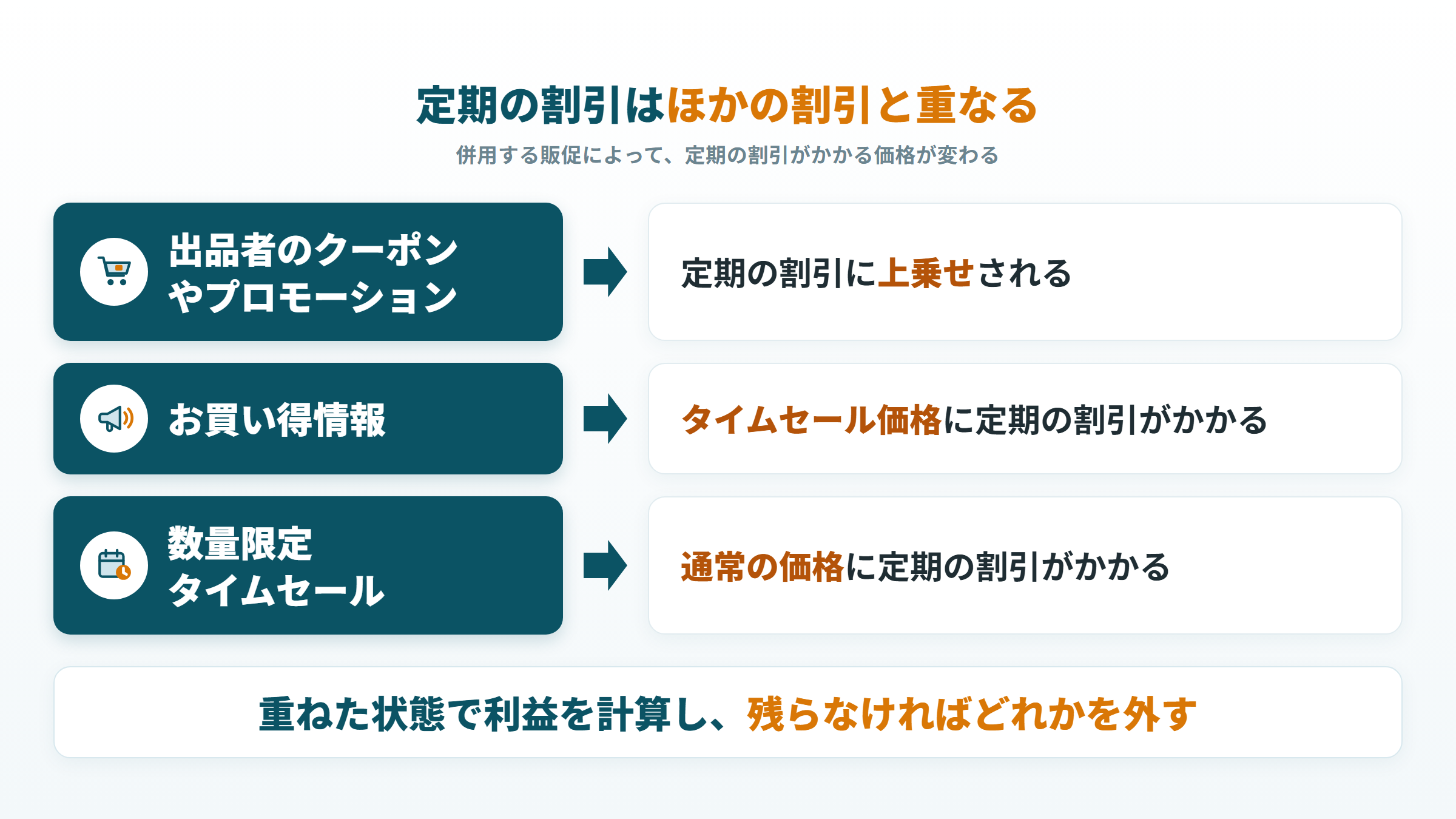 定期おトク便の割引がクーポン・お買い得情報・数量限定タイムセールと重なるときのかかり方