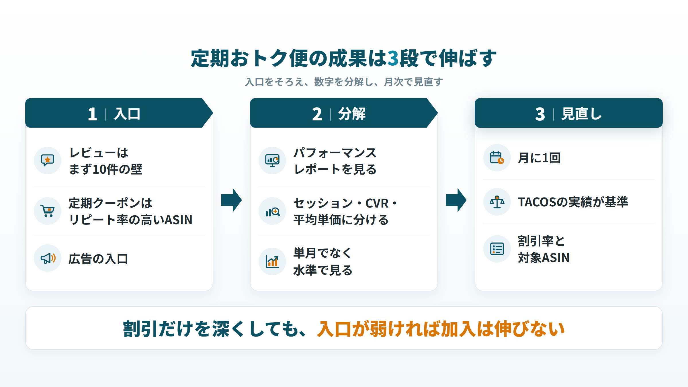 定期おトク便の成果を、入口・売上の分解・月次の見直しの3段で伸ばす流れ