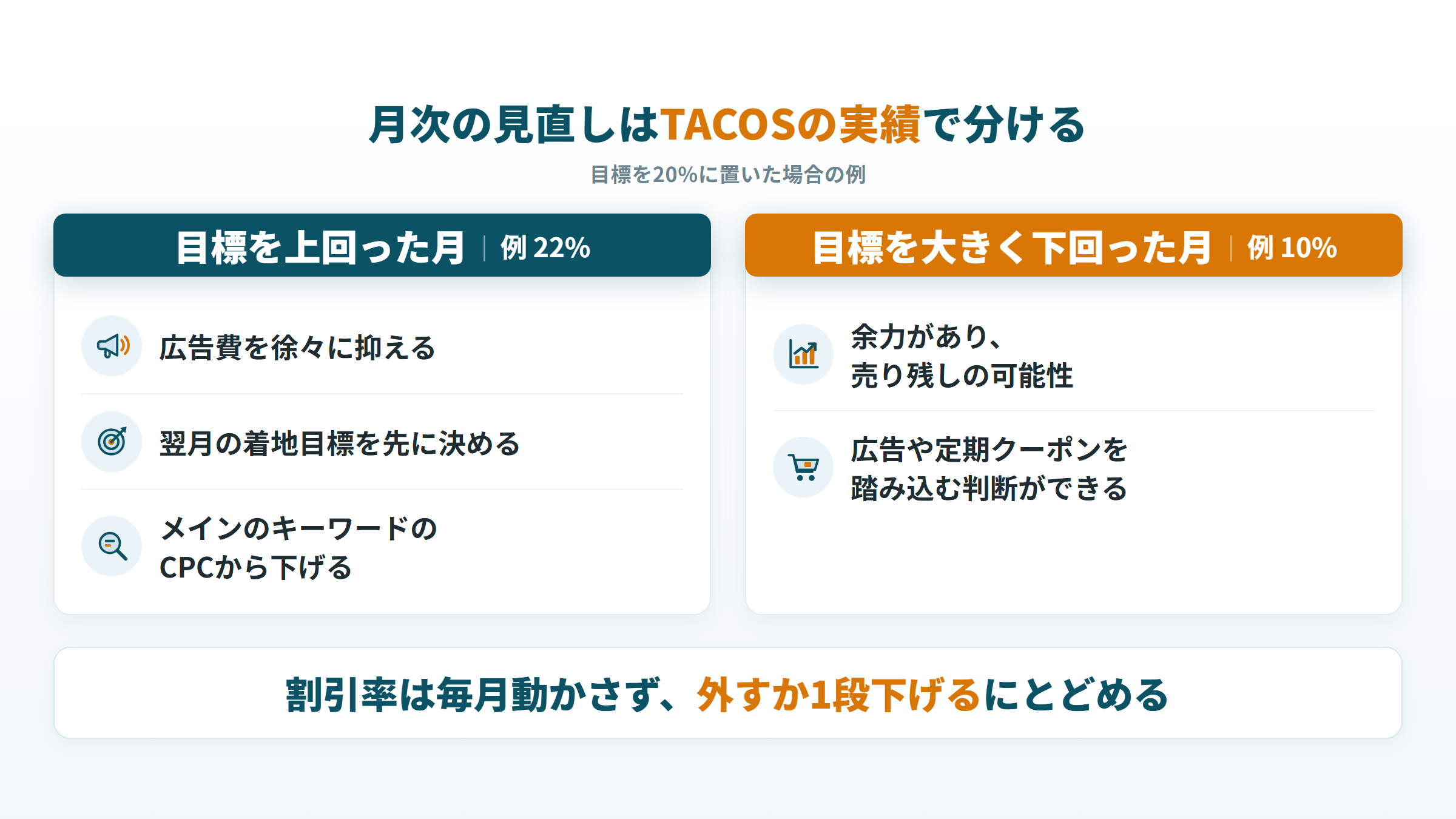 TACOSの実績が目標を上回った月と大きく下回った月で分ける、定期おトク便の月次の見直し方
