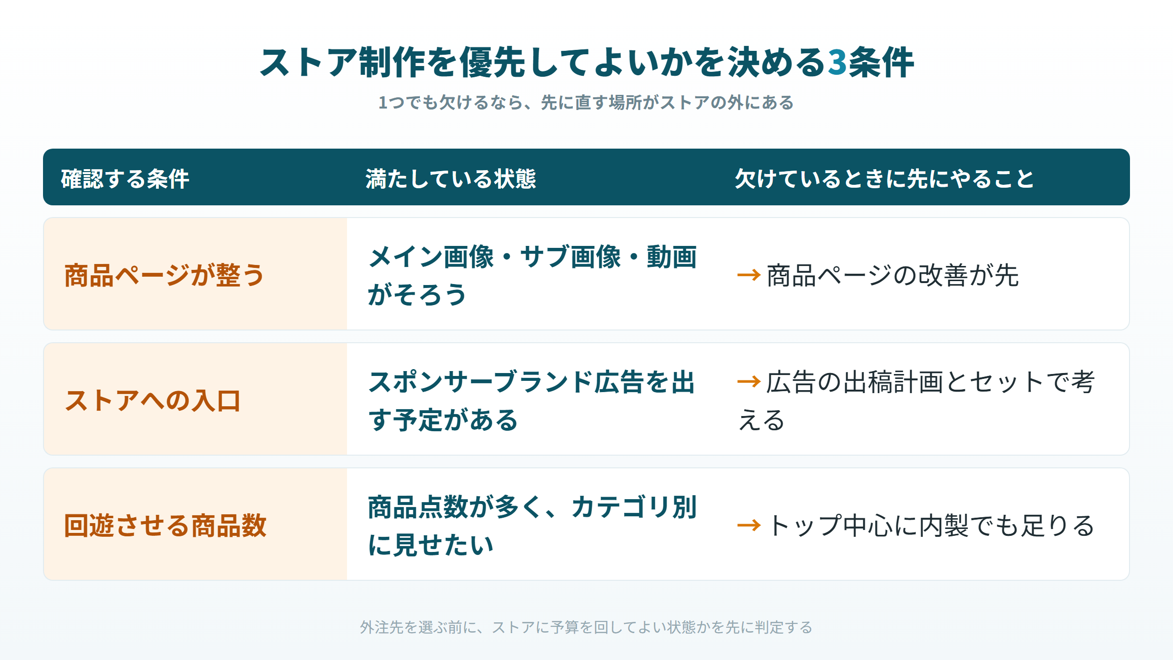 ストア制作を優先してよいかを商品ページ・入口・商品点数の3条件で判定する表