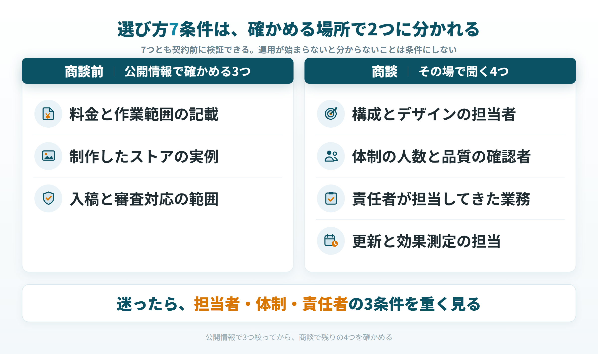 Amazonストア作成代行の選び方7条件を公開情報で確かめる3つと商談で聞く4つに分けた図