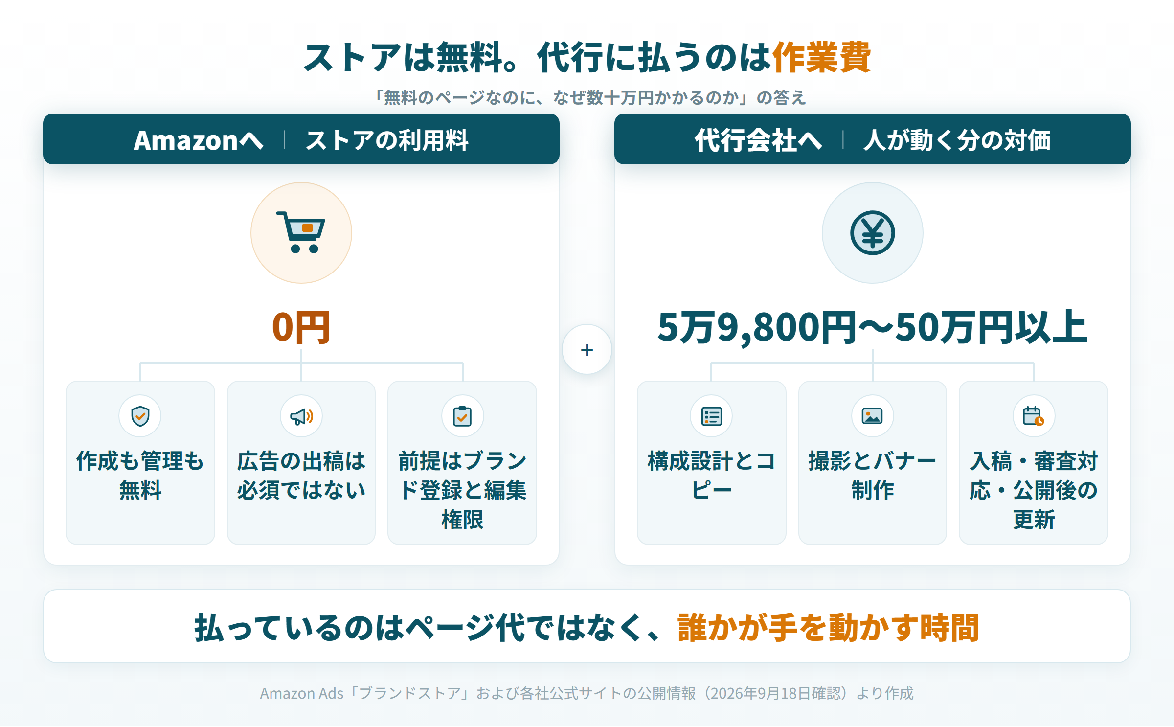 Amazonストアの利用料は0円で、代行会社に払うのは構成設計・制作・入稿の作業費