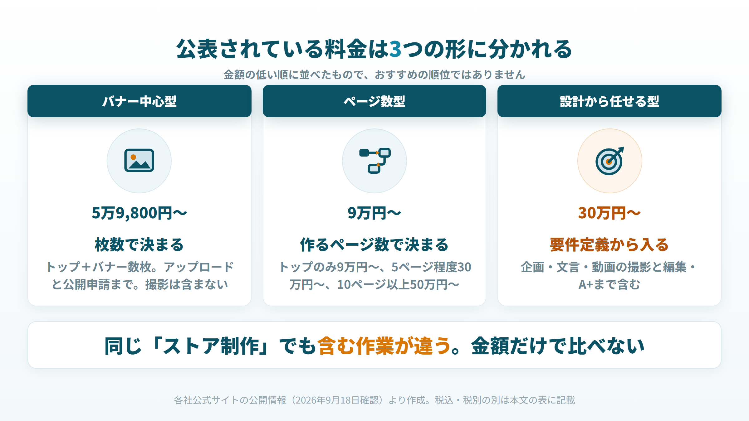Amazonストア作成代行の公表料金をバナー中心型・ページ数型・設計から任せる型の3つで俯瞰した図