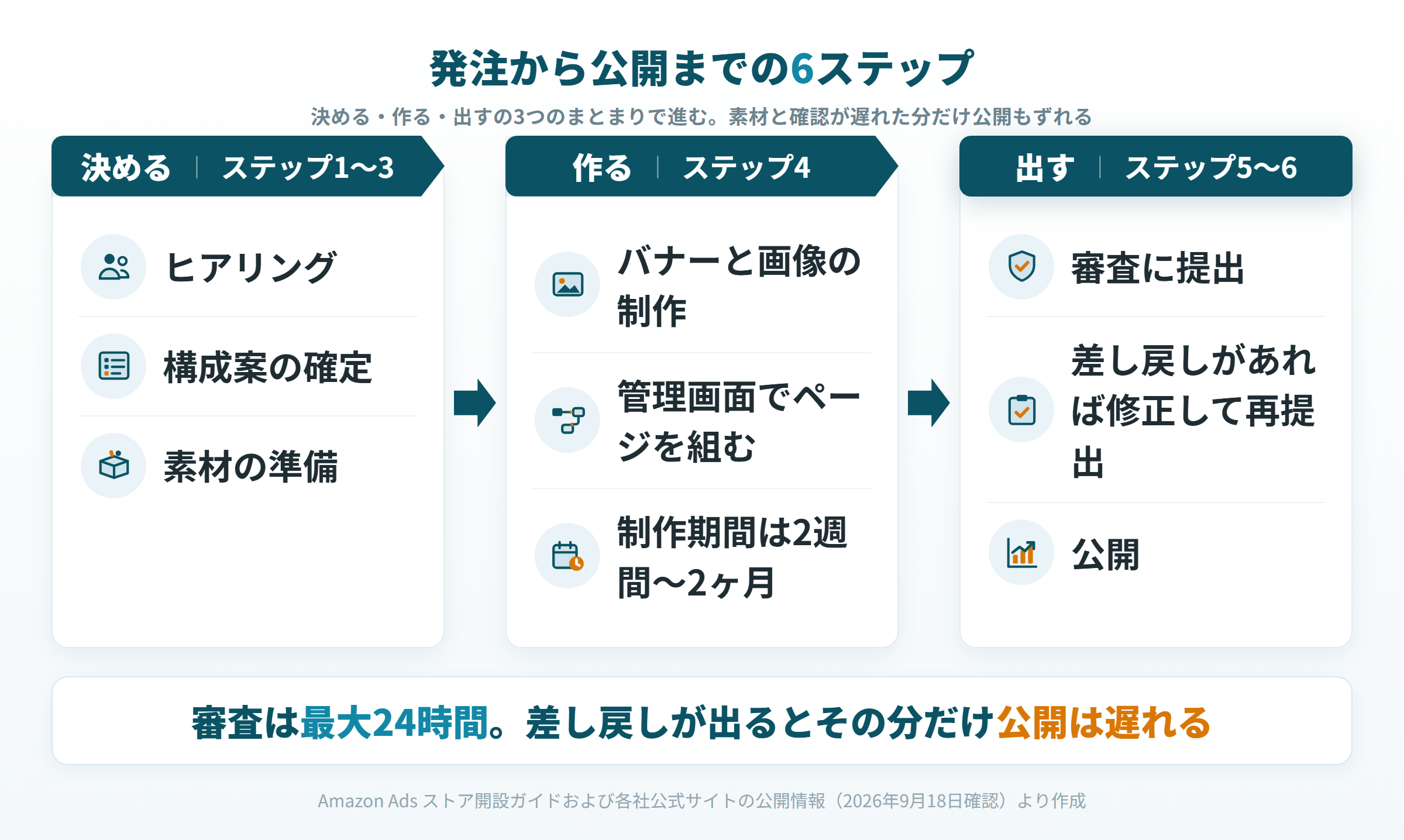 Amazonストア作成代行の発注から公開までの6ステップを決める・作る・出すの3段階で示した図