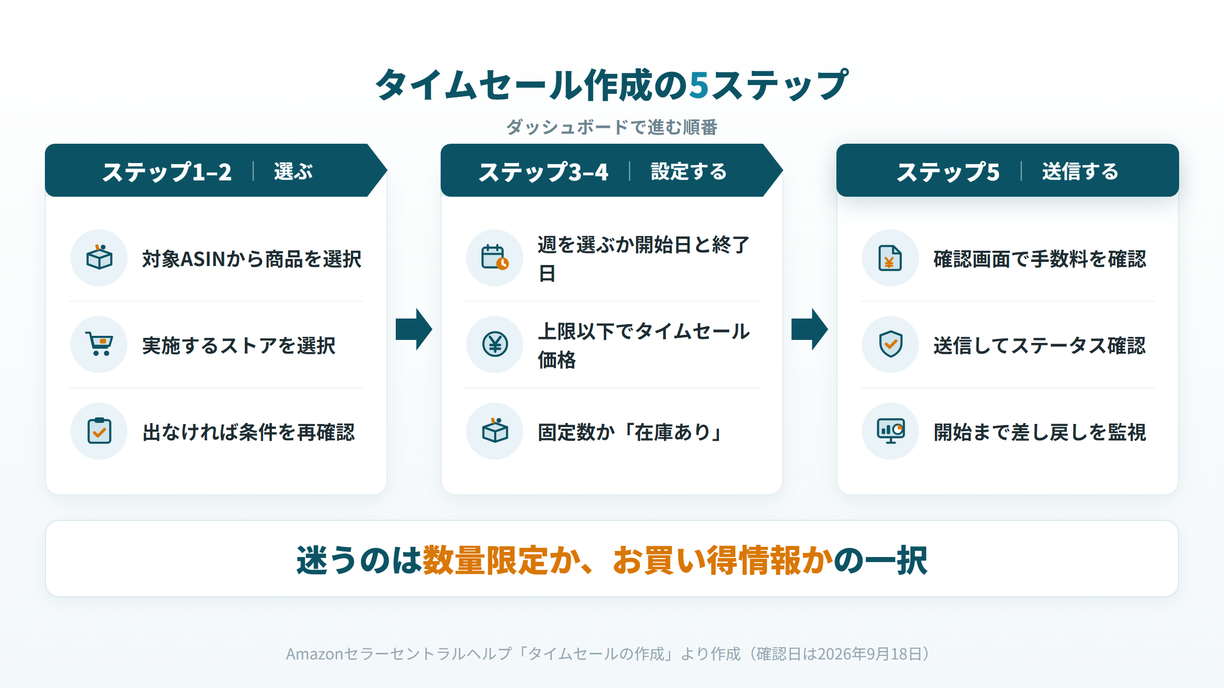 Amazonタイムセールをダッシュボードで作成する5ステップを「選ぶ・設定する・送信する」の3段階で示した図解
