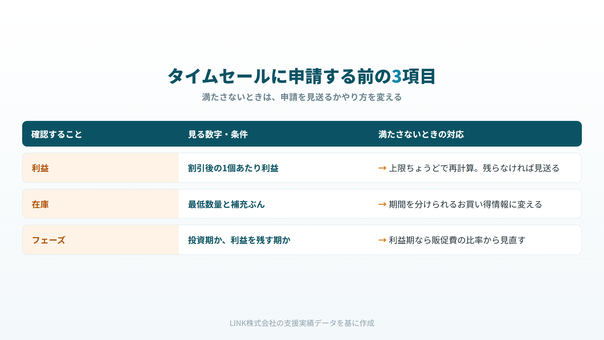 Amazonタイムセールに申請する前に確認する利益・在庫・事業フェーズの3項目と、満たさない場合の対応をまとめたチェックリスト図解