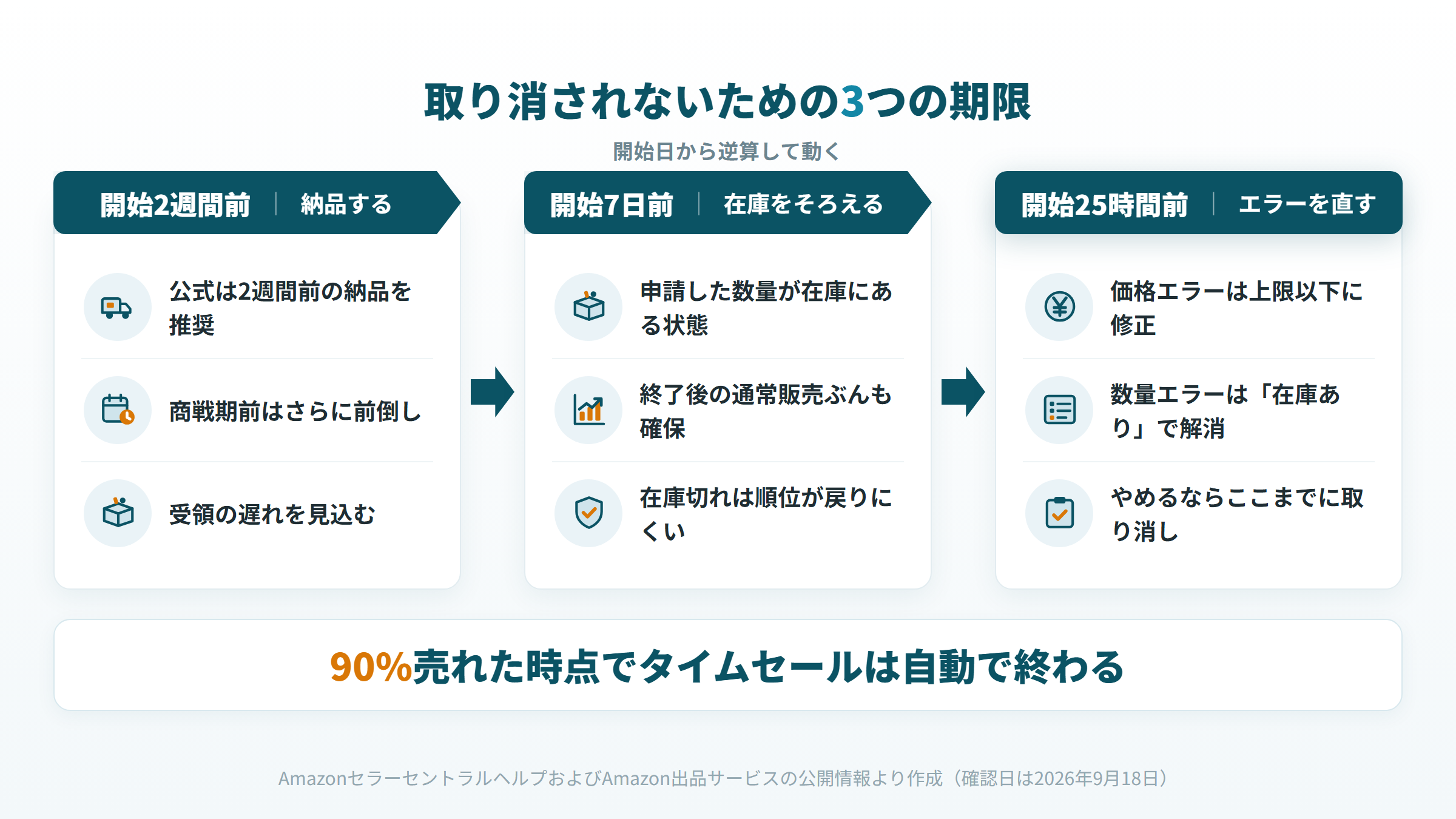 Amazonタイムセールの申請から終了までの期限を、開始2週間前の納品・開始7日前の在庫確保・開始25時間前のエラー解決の3段階で示したタイムライン図解
