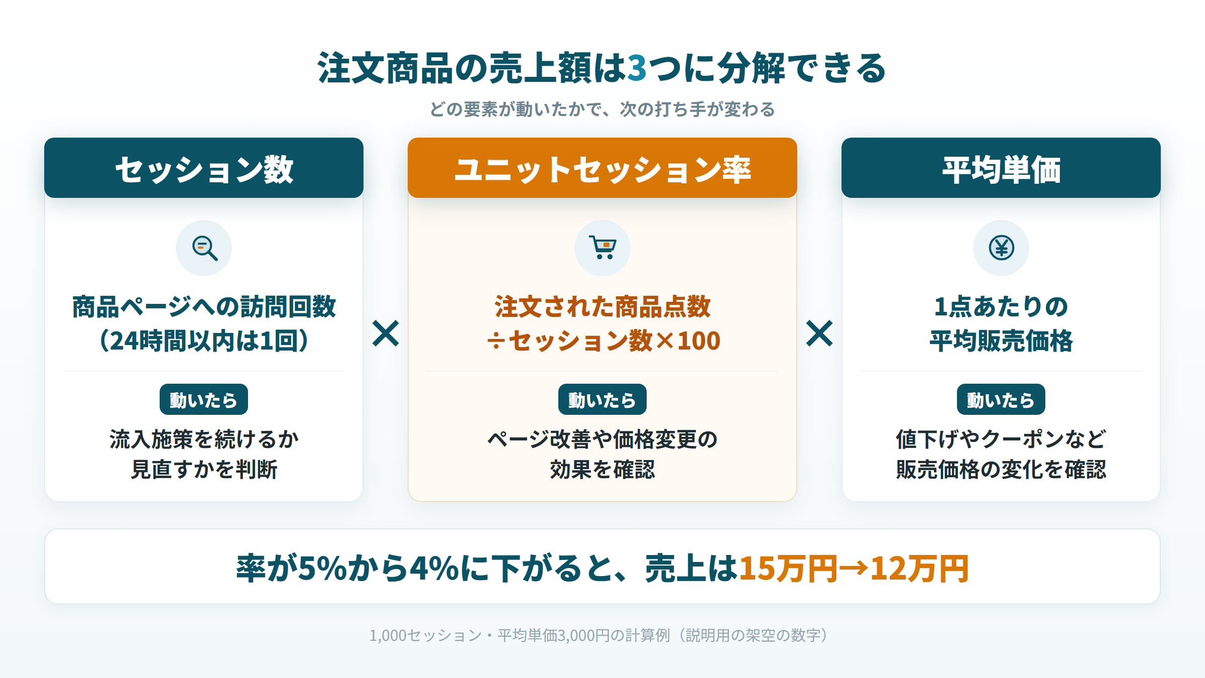 注文商品の売上額をセッション数・ユニットセッション率・平均単価の3つに分解した図