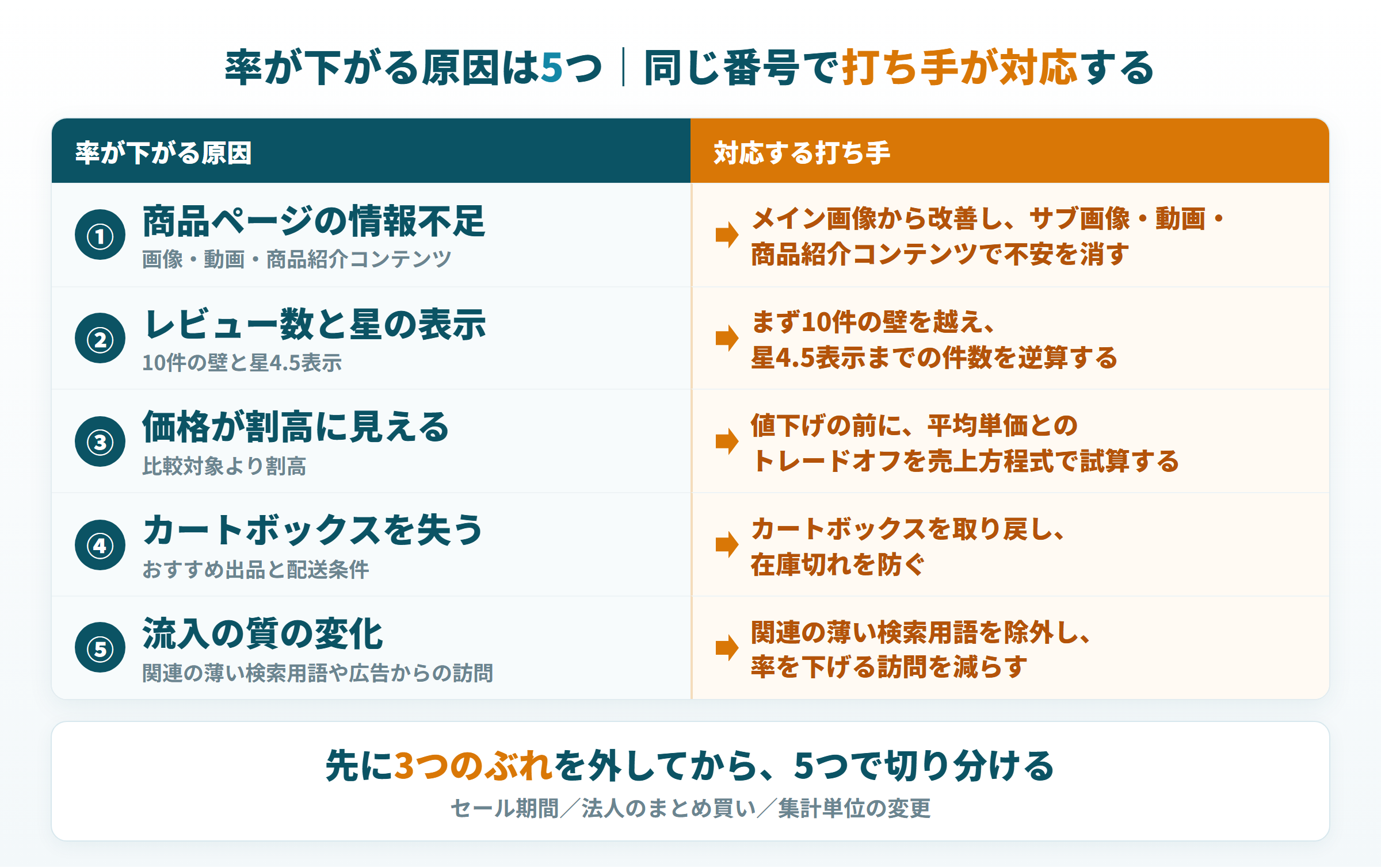 ユニットセッション率が下がる5つの原因と、同じ番号で対応する打ち手の図