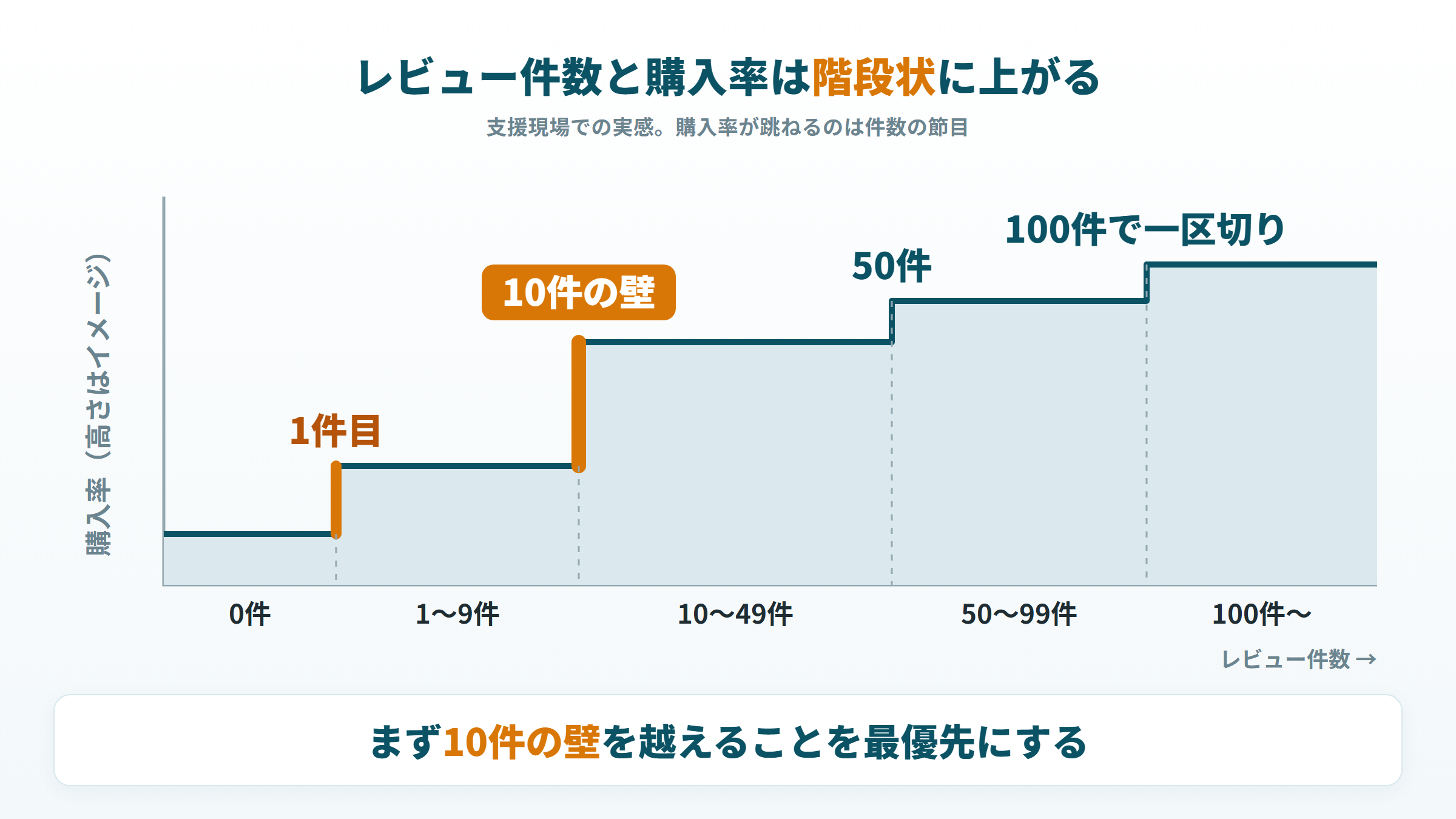 レビュー件数が1件・10件・50件・100件の節目で購入率が階段状に上がる図