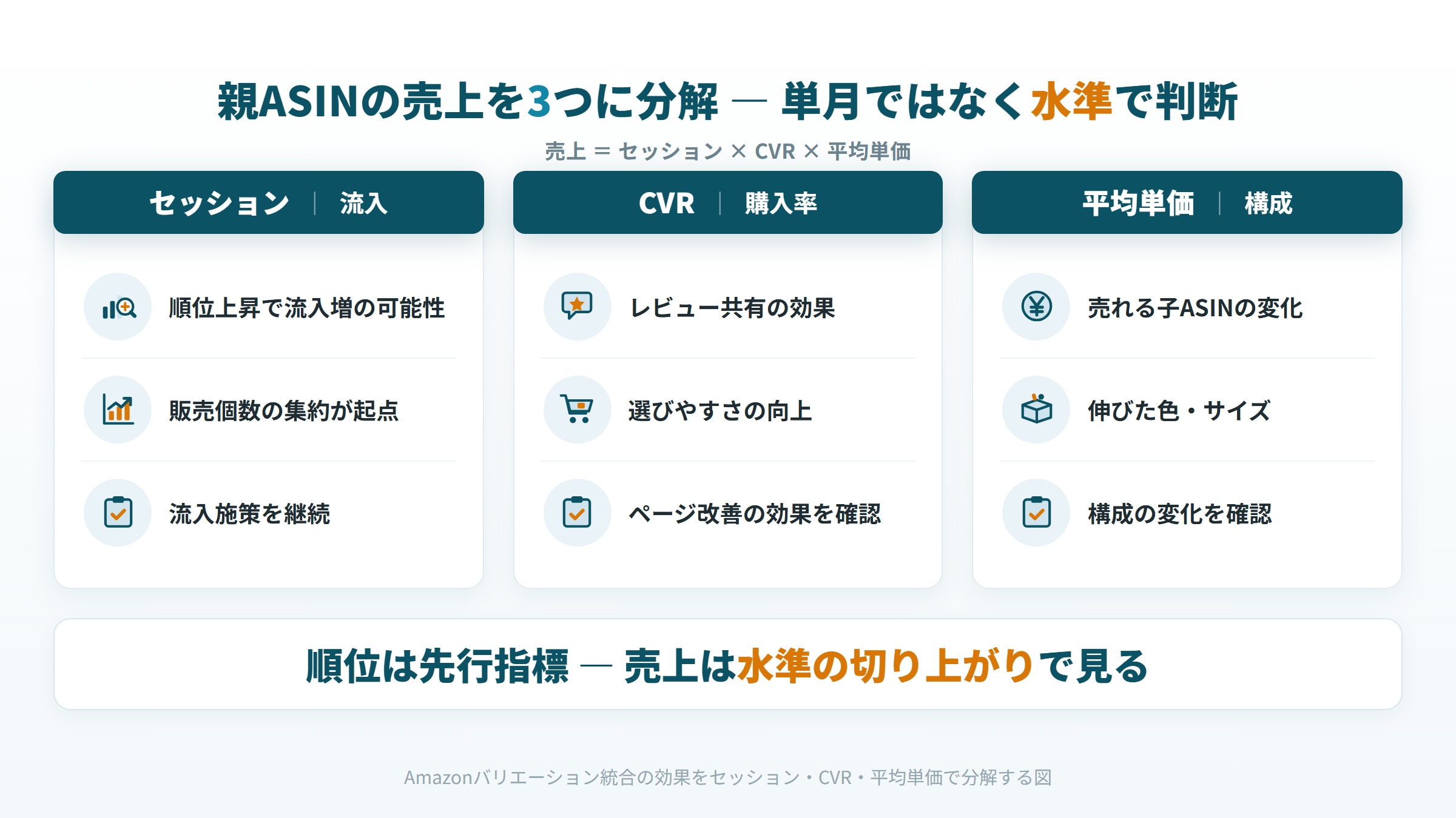 Amazonバリエーション統合の効果をセッション・CVR・平均単価で分解する図