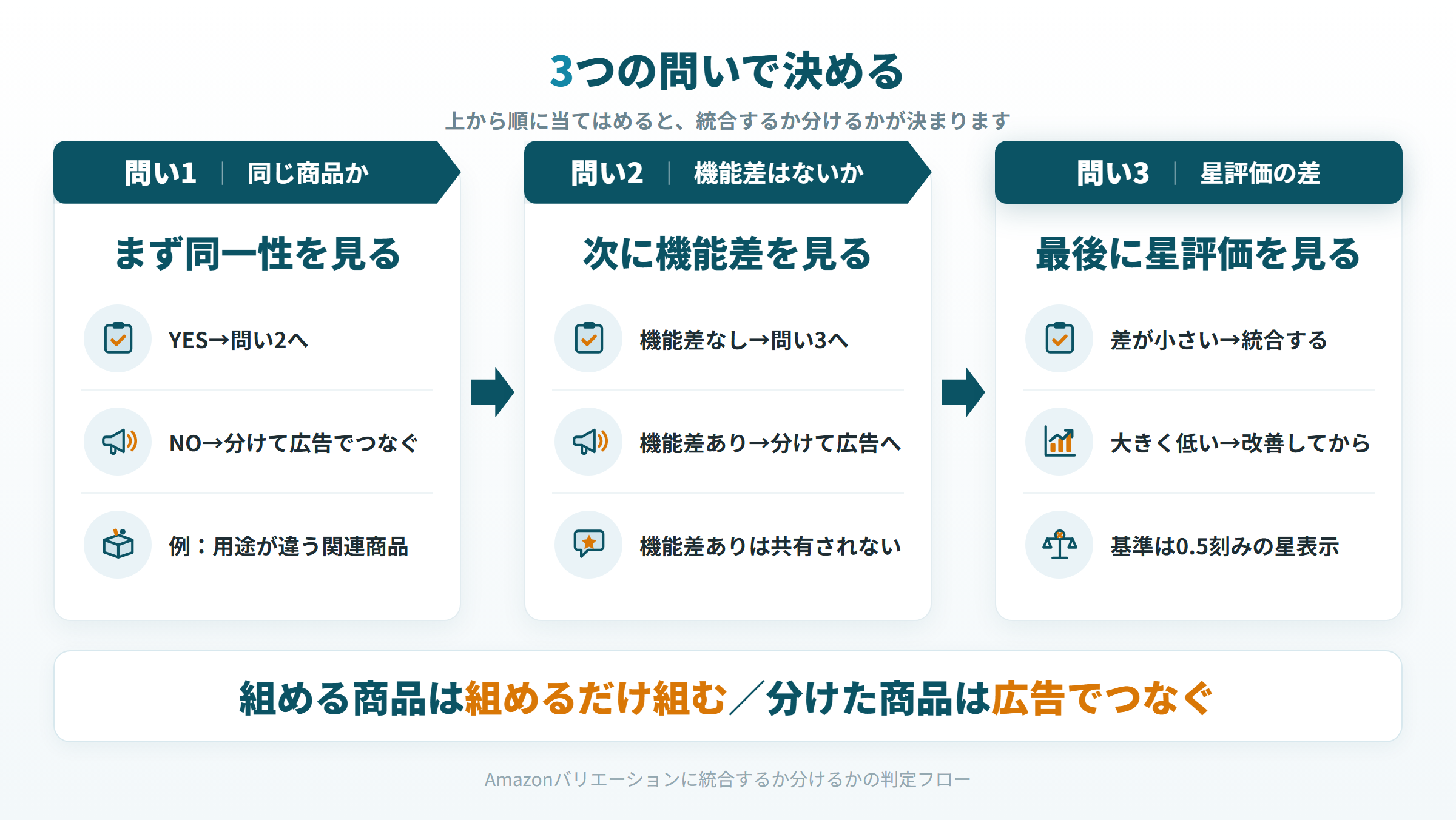 Amazonバリエーションに統合するか分けるかの判定フロー