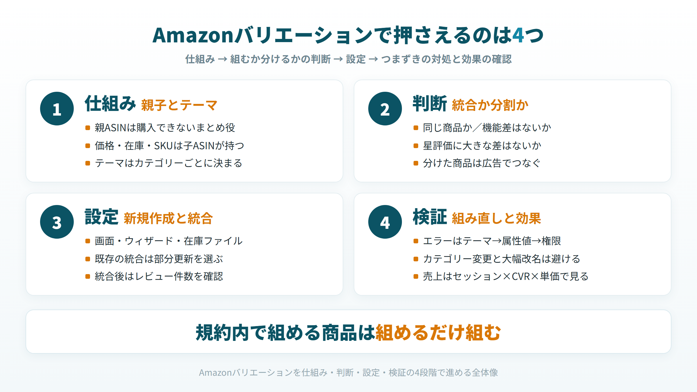 Amazonバリエーションを仕組み・判断・設定・検証の4つに分けて示した全体像